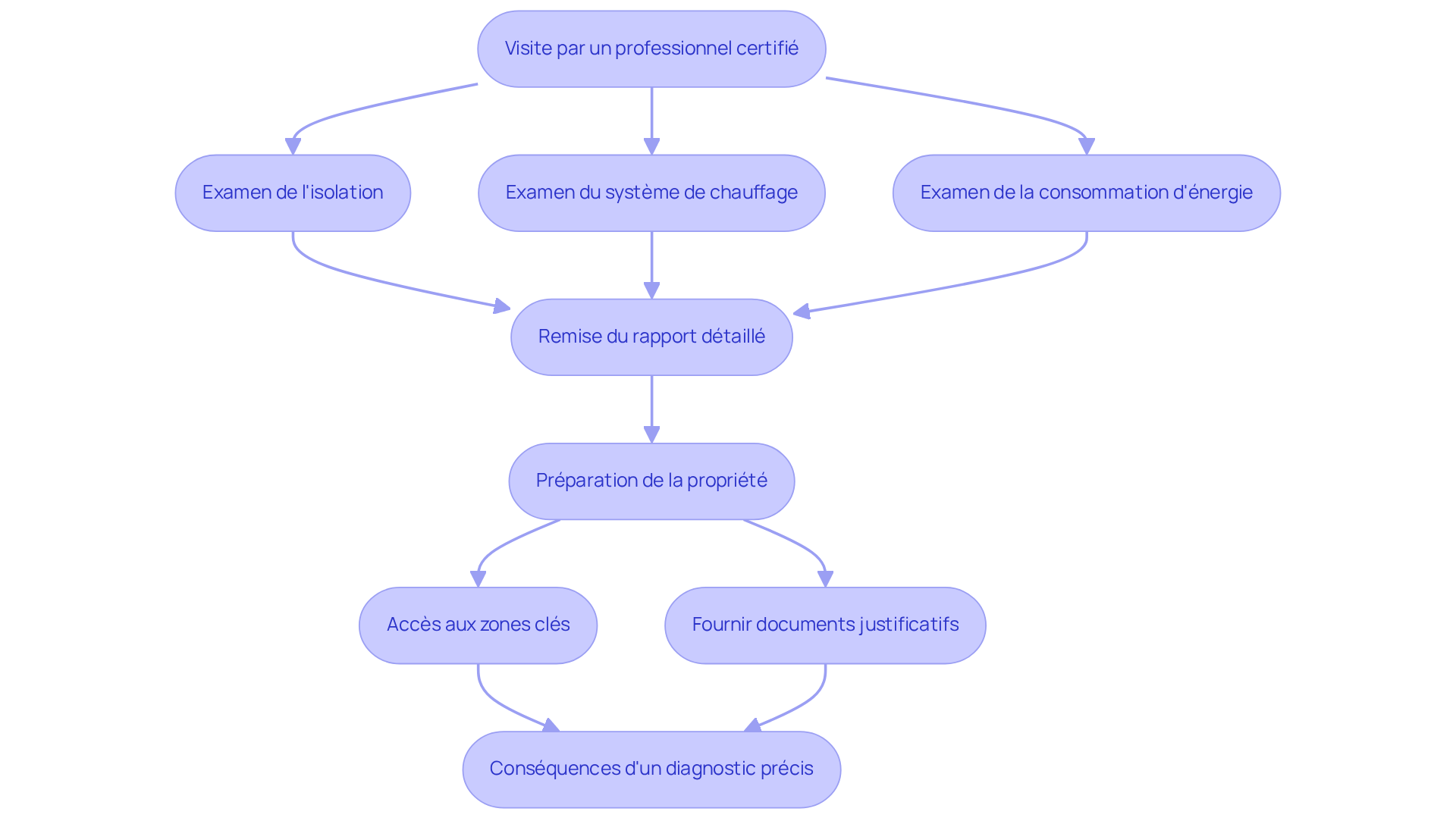 Chaque étape du flowchart représente une phase dans le processus de diagnostic. Suivez les flèches pour comprendre comment chaque étape mène à la suivante.