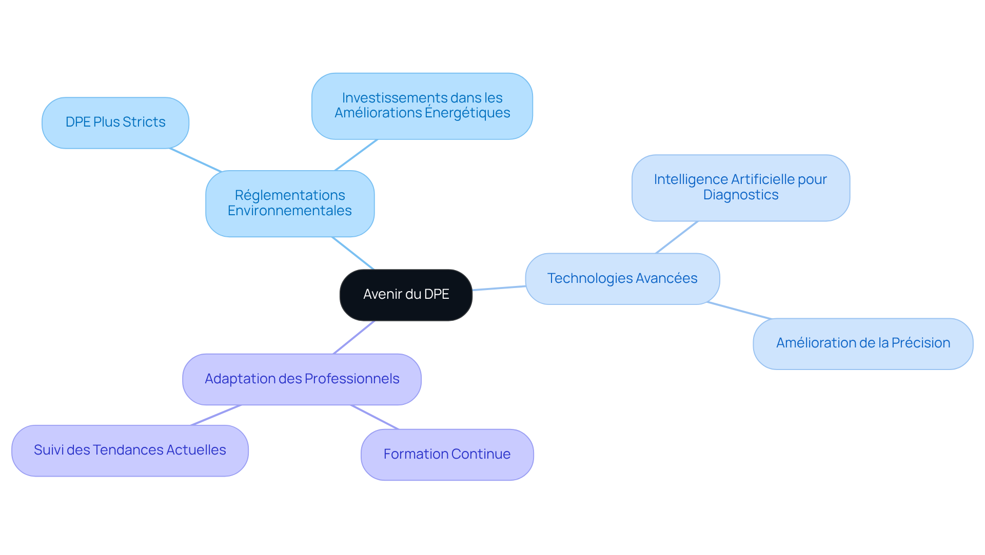 Ce mindmap montre comment différentes tendances et évolutions de DPE sont interconnectées. Chaque branche représente un aspect clé, et les sous-branches détaillent les actions ou implications de ces tendances.