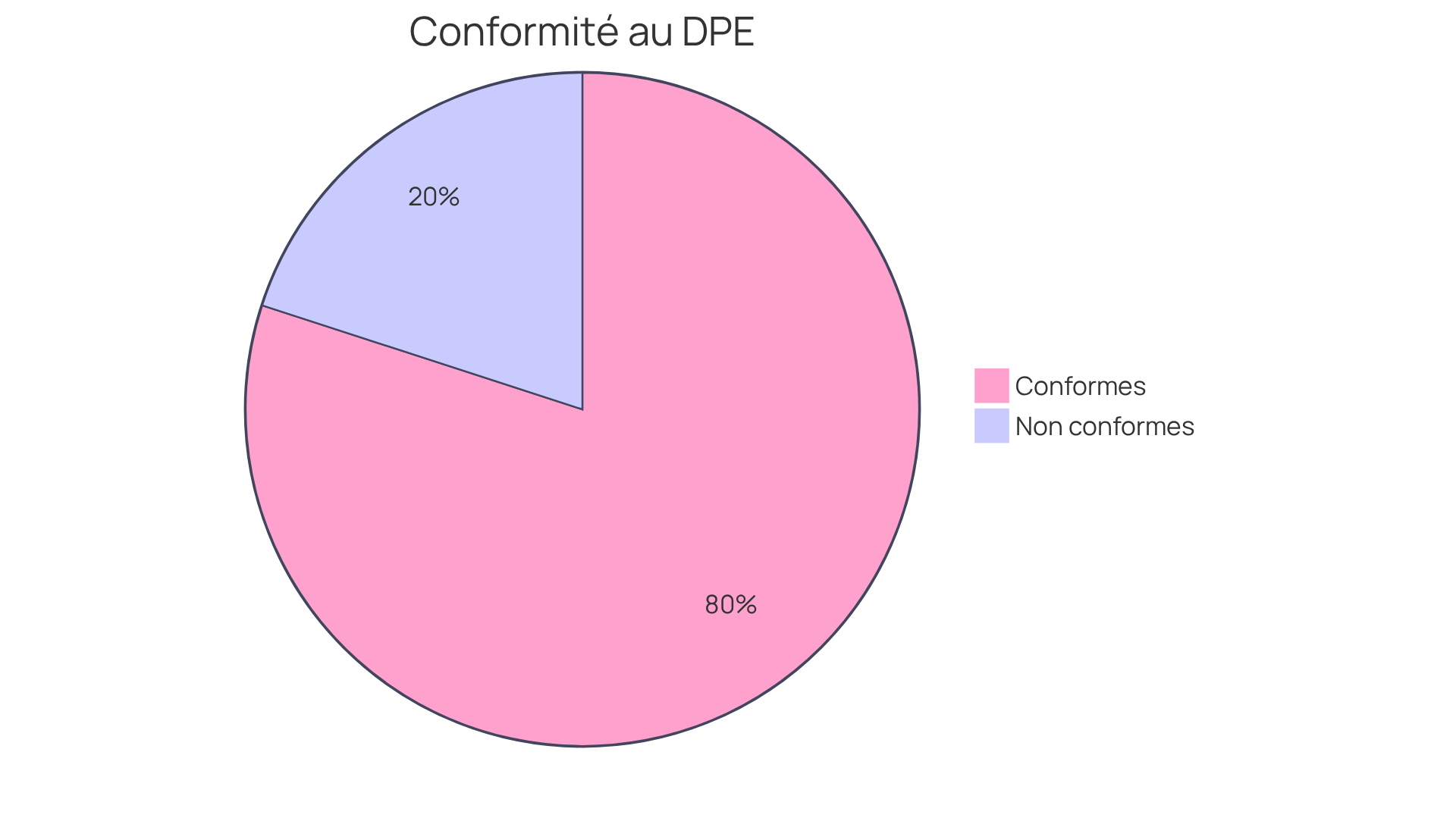 Le grand segment vert montre la majorité des propriétaires qui respectent leurs obligations en matière de DPE, tandis que le segment rouge illustre ceux qui ne le font pas.