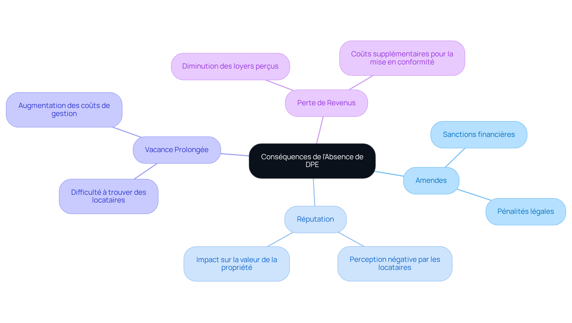 Chaque branche représente une conséquence possible pour les propriétaires qui ne réalisent pas de DPE. Suivez les sous-branches pour voir comment chaque conséquence peut affecter leur investissement.