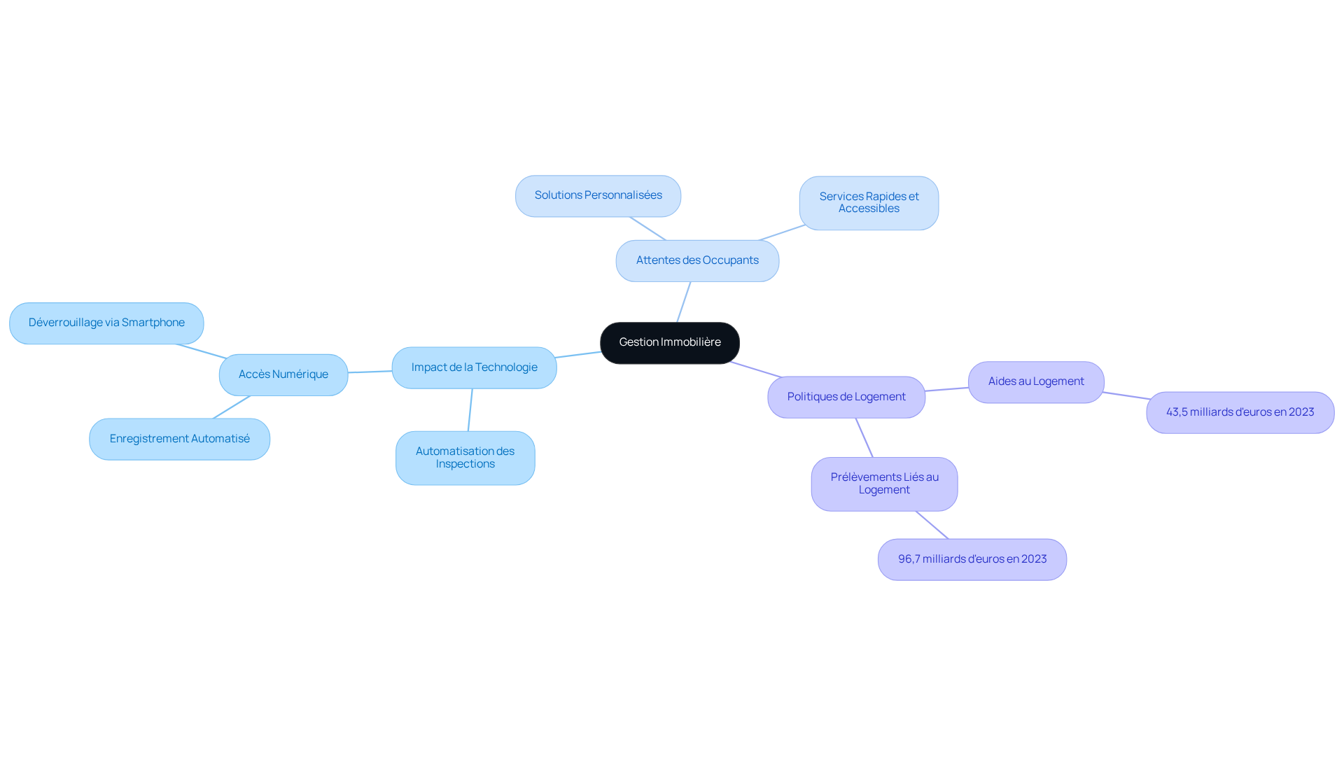 Cette carte mentale vous guide à travers les différents aspects de la gestion immobilière. Chaque branche représente un thème clé, et les sous-branches montrent des détails ou des exemples spécifiques. Cela vous aide à voir comment tout est interconnecté.