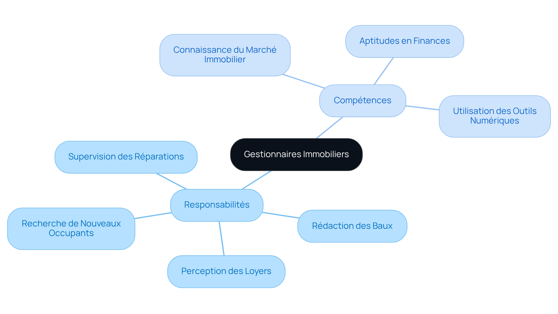Au centre se trouve le rôle des gestionnaires immobiliers, avec des branches qui montrent leurs responsabilités et les compétences nécessaires. Explorez chaque branche pour voir les différentes facettes de leur travail.
