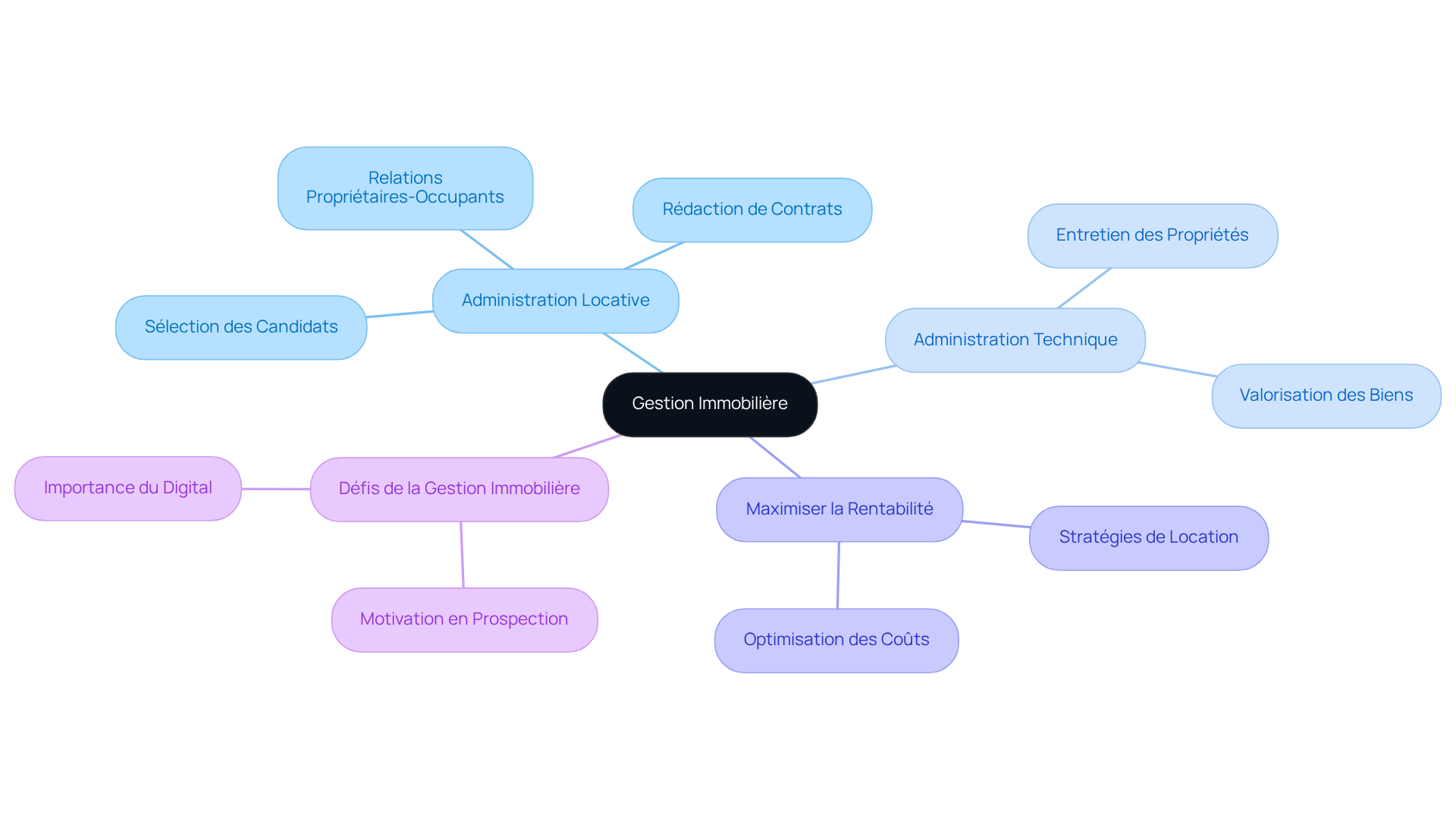 Le centre représente la gestion immobilière, et chaque branche montre un aspect clé de sa définition. Suivez les sous-branches pour explorer les activités spécifiques liées à chaque catégorie.
