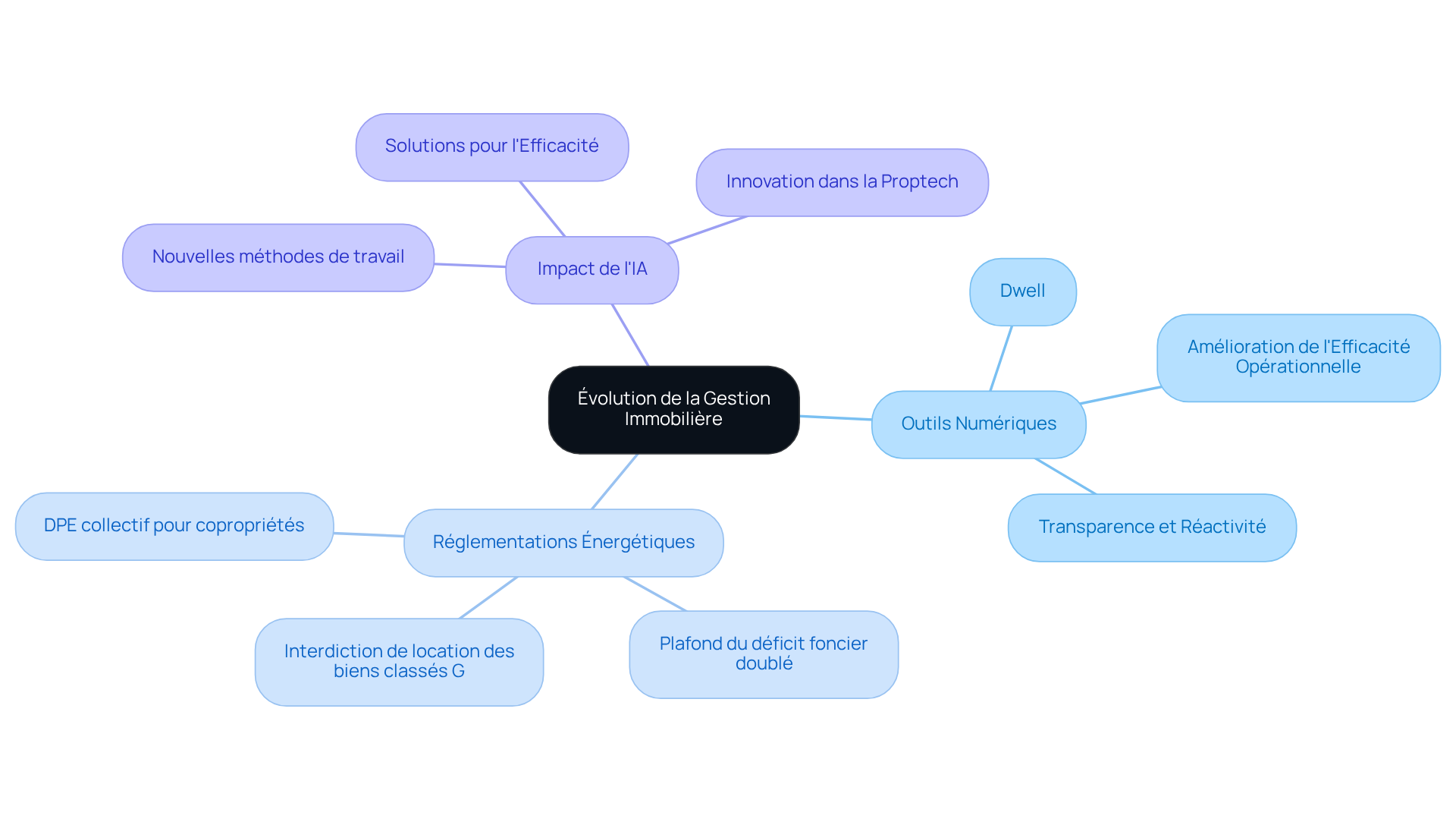 Le centre représente la gestion immobilière, tandis que les branches montrent les différents facteurs de transformation : outils numériques, réglementations et innovations liées à l'IA. Suivez les sous-branches pour explorer chaque aspect en détail.
