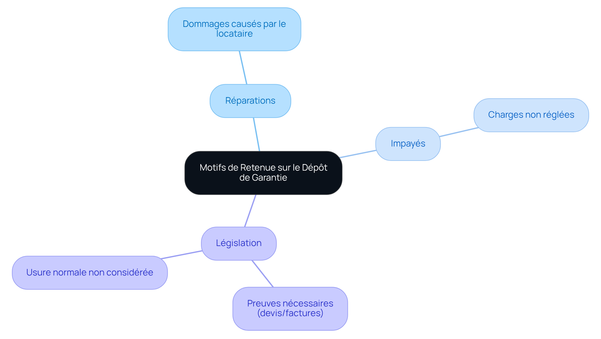 Le nœud central représente le sujet principal, et les branches montrent les différents motifs et leurs justifications. Suivez les branches pour voir comment chaque motif est soutenu par des règles et des exigences.