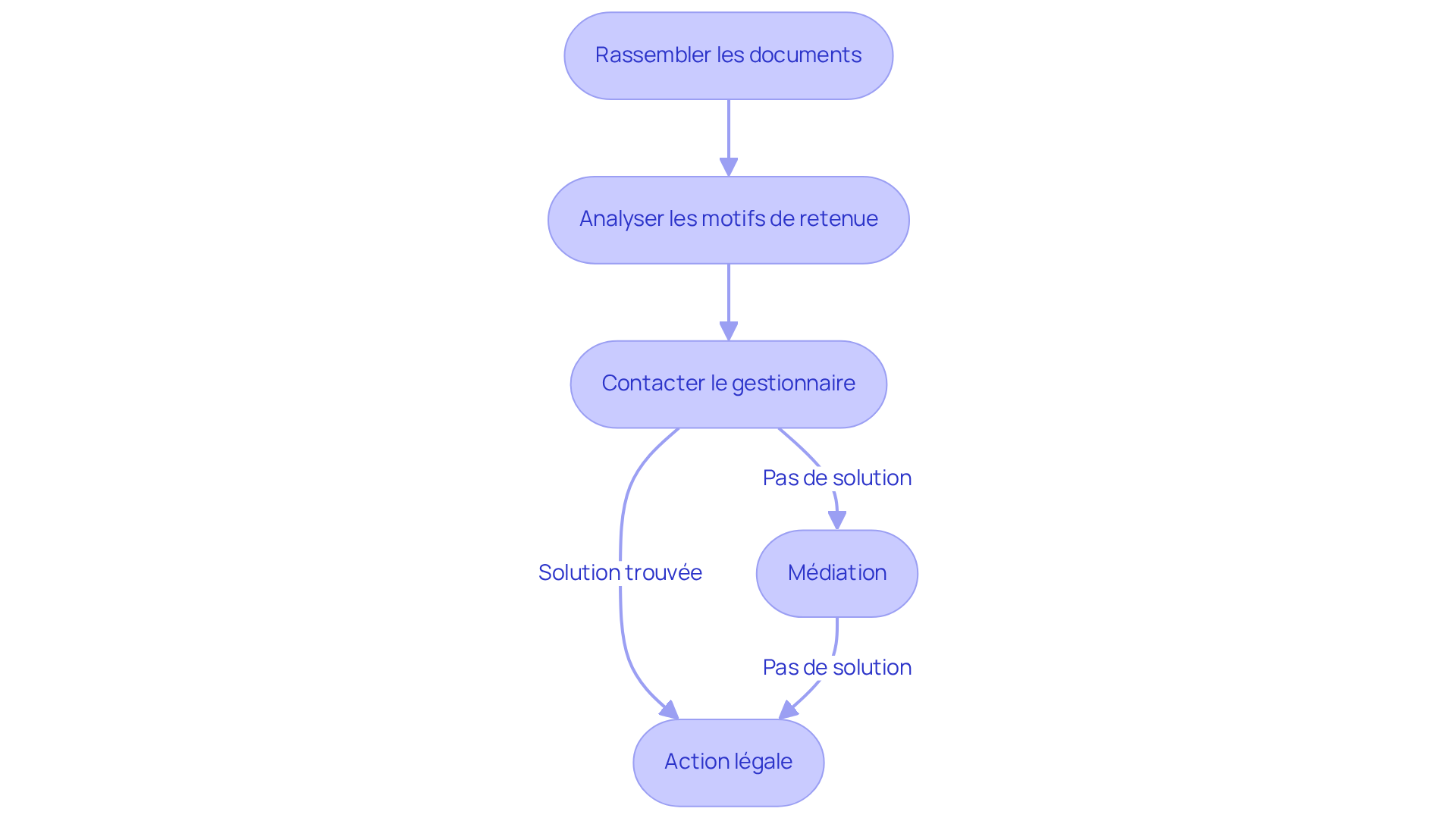 Chaque rectangle représente une étape à suivre pour contester la retenue. Suivez les flèches pour voir comment avancer dans le processus et quelles actions prendre à chaque étape.