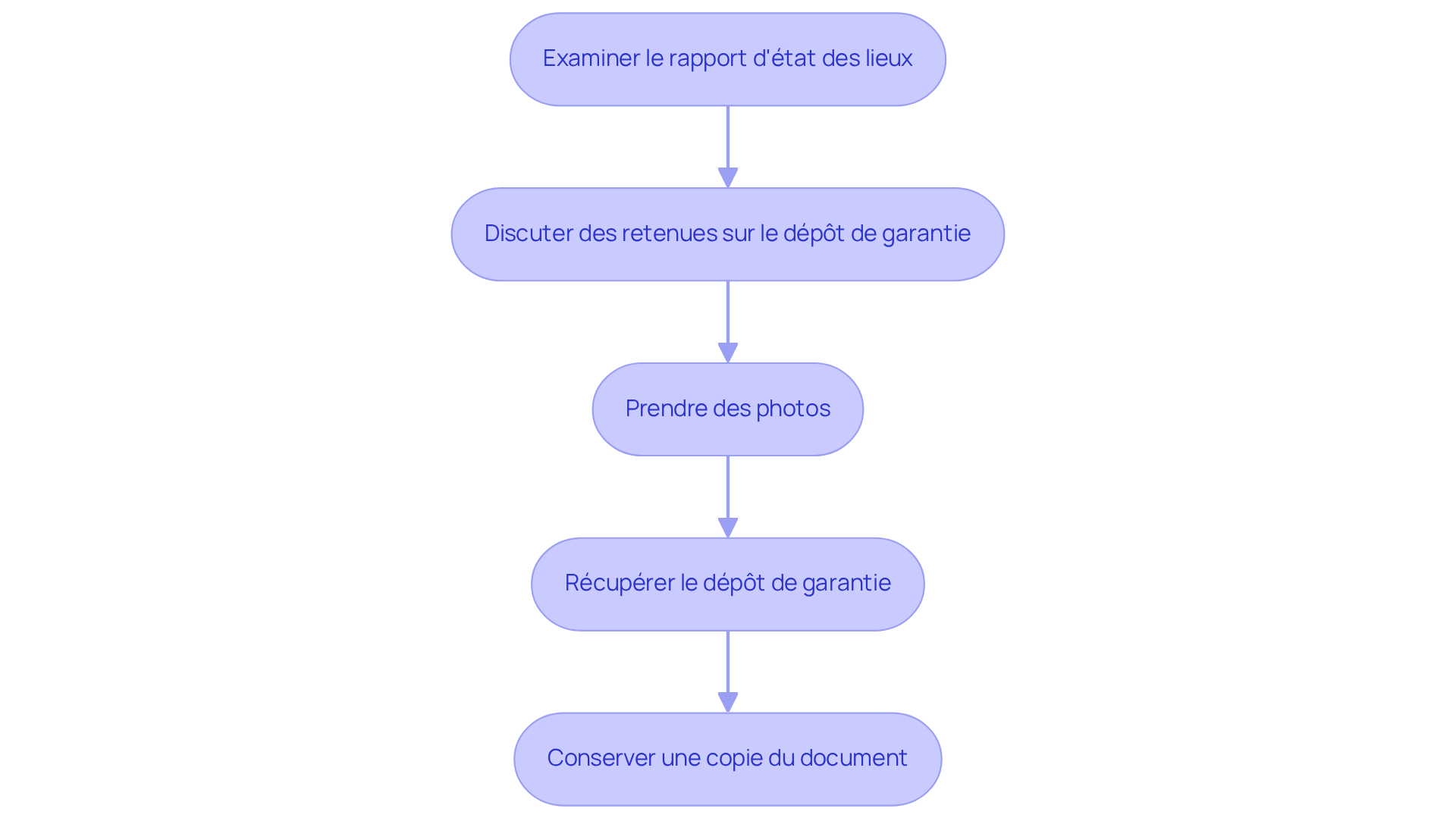 Chaque boîte représente une étape à suivre après l'état des lieux de sortie. Suivez les flèches pour comprendre l'ordre des actions à réaliser.