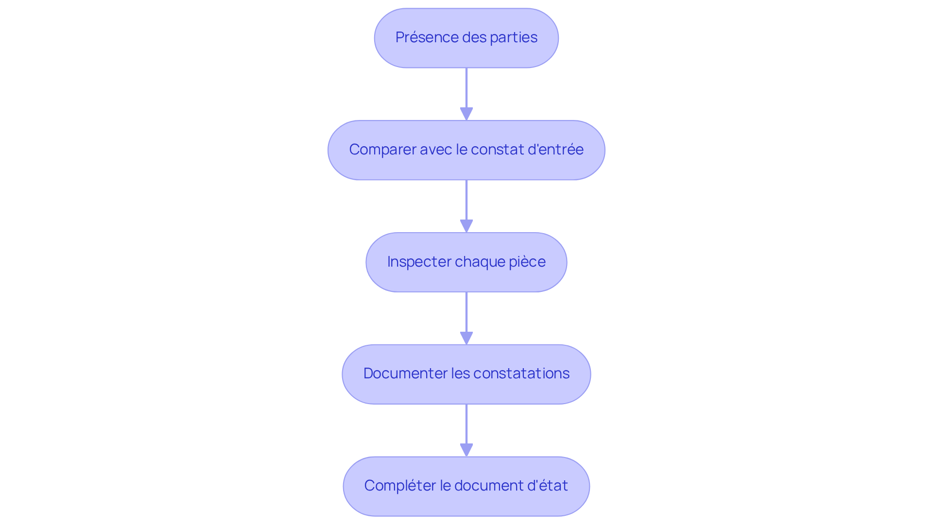 Chaque étape représente une partie essentielle de la procédure d'état des lieux de sortie. Suivez les flèches pour comprendre comment chacune se connecte à la suivante.