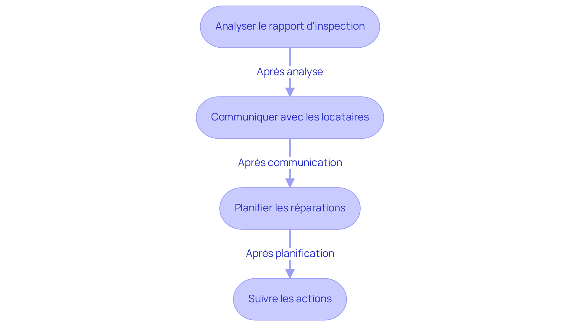 Chaque étape décrit ce qu'il faut faire après une inspection. Suivez les flèches pour voir comment chaque action est liée à la suivante, garantissant ainsi une gestion efficace et la satisfaction des locataires.