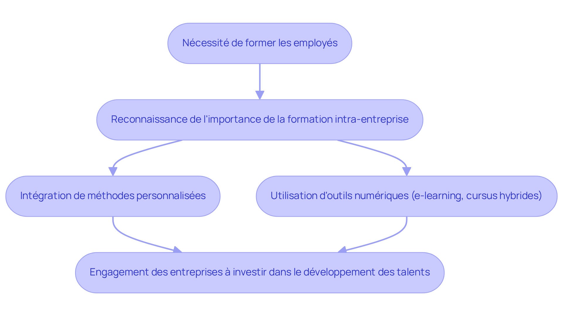 Chaque boîte représente une étape dans l'évolution de la formation intra-entreprise. Suivez les flèches pour comprendre comment les besoins ont conduit à des innovations et des méthodes modernes.