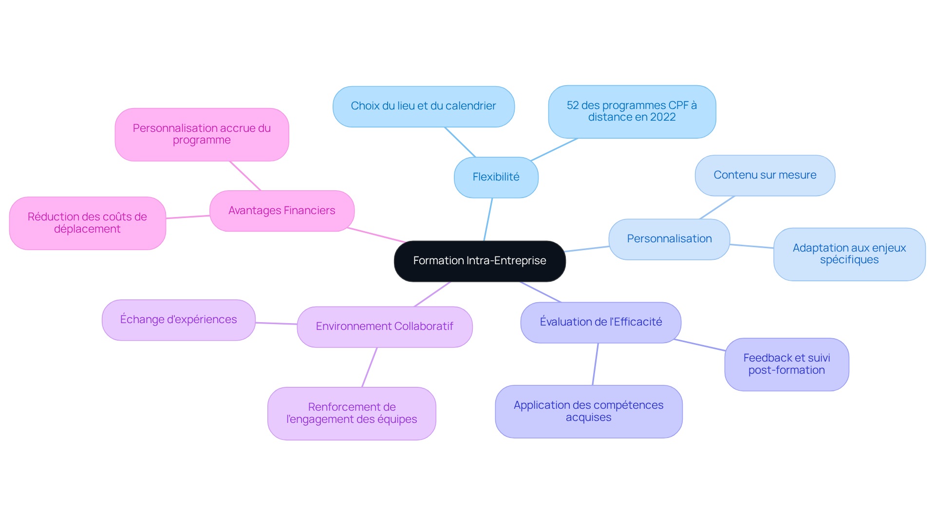 Le nœud central représente la formation intra-entreprise, et chaque branche révèle une caractéristique clé. Les sous-branches fournissent des détails supplémentaires, permettant de mieux comprendre chaque aspect.