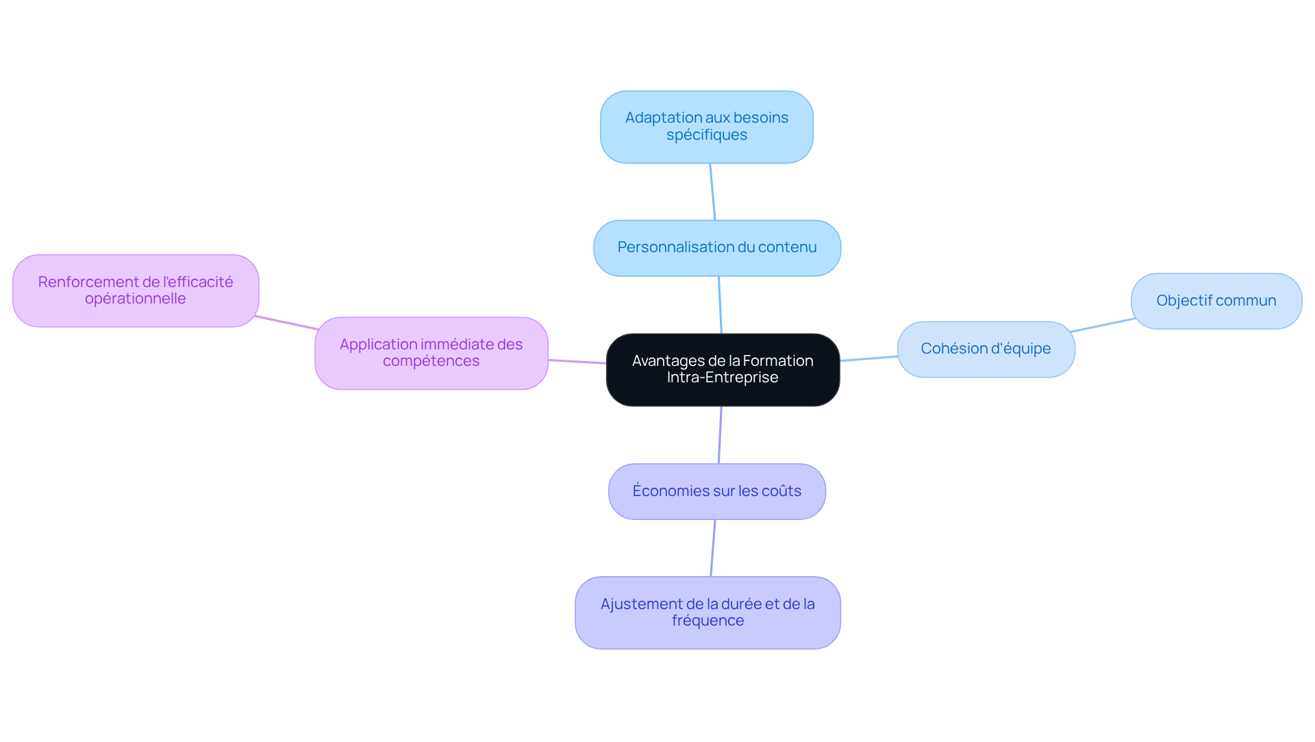 Le nœud central représente l'idée principale, tandis que chaque branche montre un avantage spécifique de la formation intra-entreprise. Suivez les branches pour explorer chaque bénéfice et sa signification.