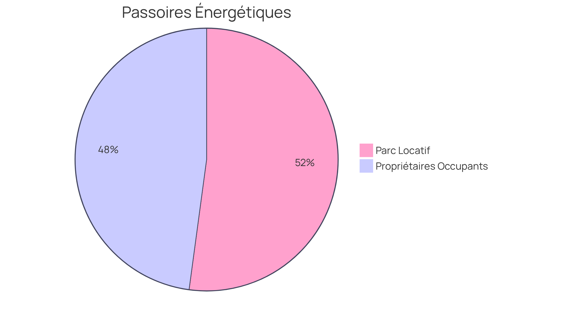 Chaque segment représente la proportion de logements classés comme passoires énergétiques. Plus le segment est grand, plus la part est importante dans le total des logements concernés.