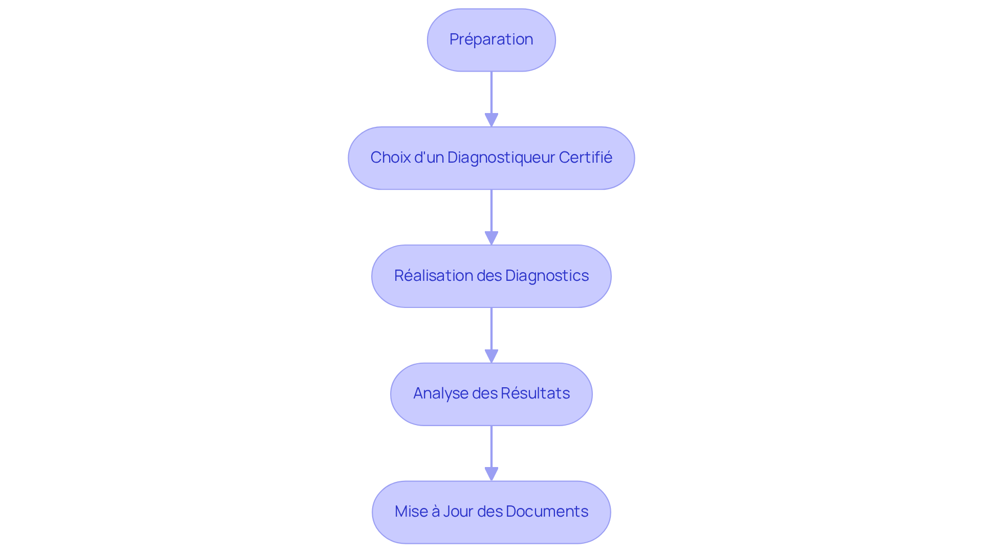 Chaque boîte représente une étape du processus de diagnostic. Suivez les flèches pour voir comment chaque étape mène à la suivante.