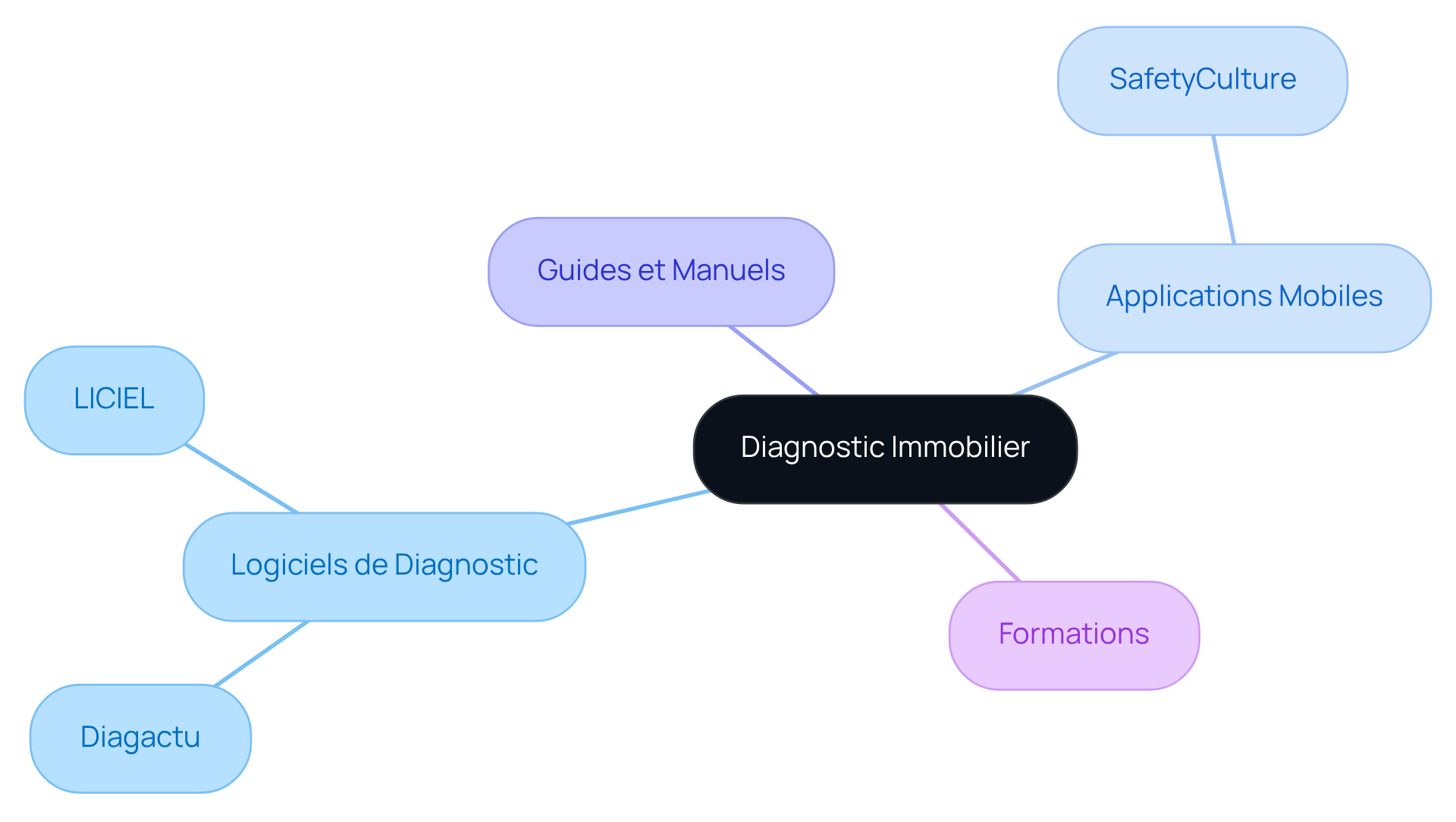 Le centre représente le diagnostic immobilier, et chaque branche montre un type de ressource nécessaire. Suivez les sous-branches pour voir des exemples spécifiques et comment chaque outil peut vous aider.