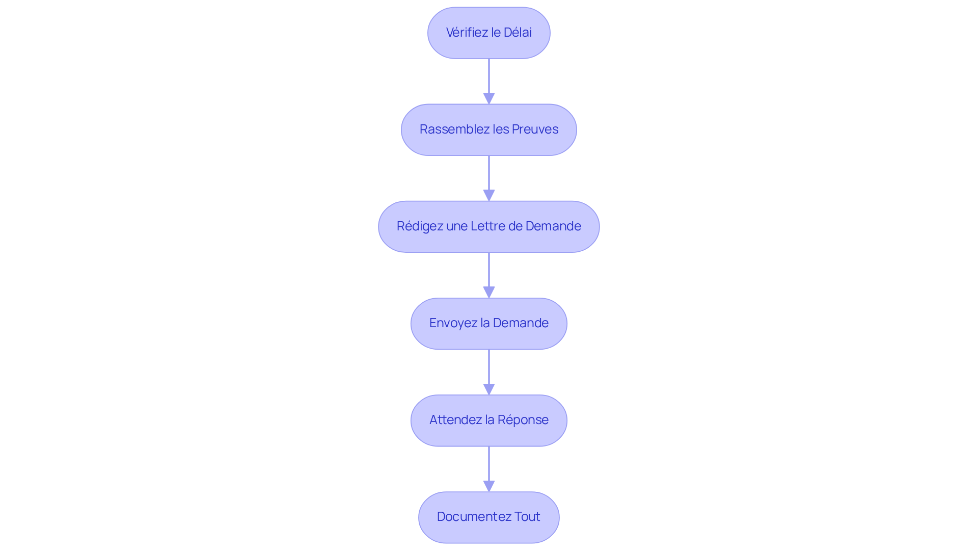Chaque étape représente une action à entreprendre pour modifier l'état des lieux. Suivez les flèches pour naviguer dans le processus et assurez-vous de compléter chaque étape avant de passer à la suivante.