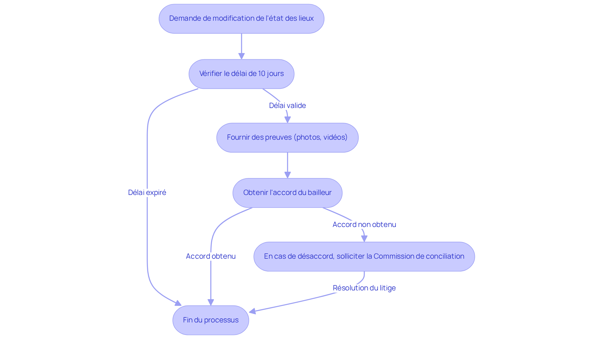 Chaque étape représente une partie du processus pour demander une modification. Suivez les flèches pour voir comment progresser à travers chaque condition, et où aller en cas de désaccord.