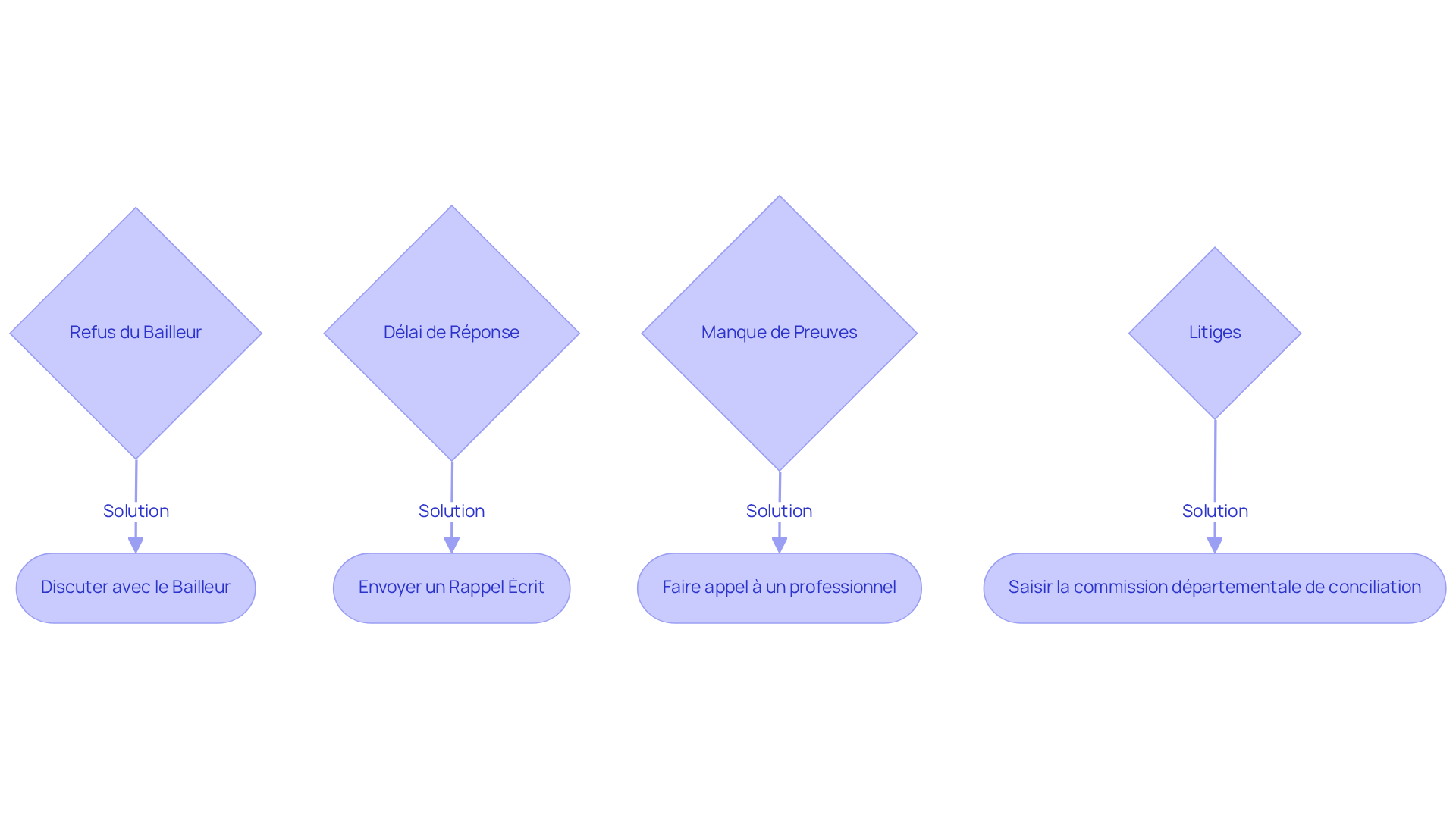 Chaque étape du flowchart présente un problème courant que vous pourriez rencontrer. Suivez les flèches pour voir quelles actions entreprendre afin de résoudre chaque problème efficacement.