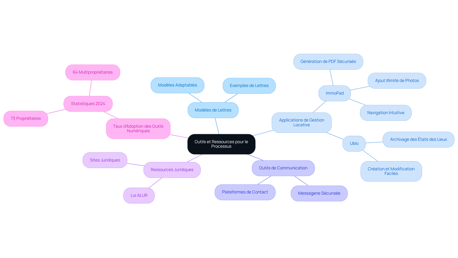 Chaque branche principale représente un type d'outil ou de ressource. Explorez chaque branche pour découvrir des informations spécifiques sur comment ces outils peuvent simplifier votre processus.