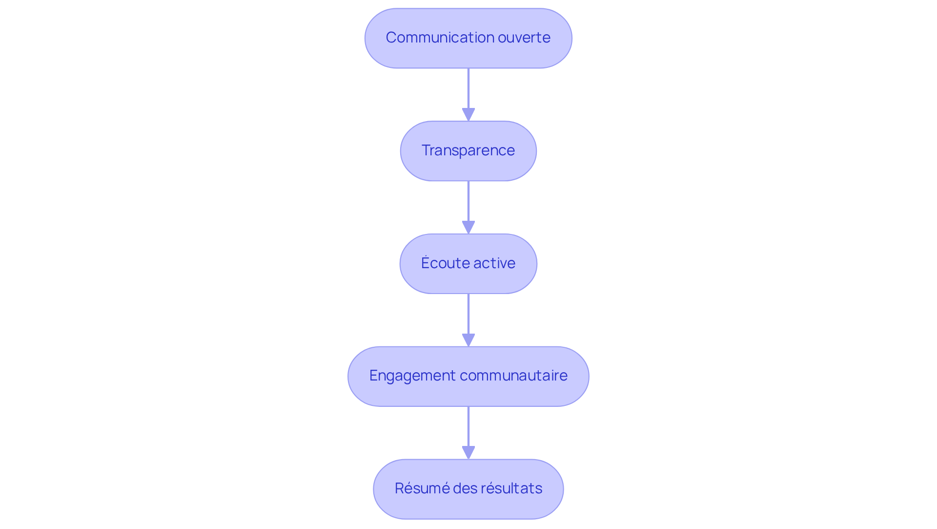 Chaque étape représente une action à entreprendre pour renforcer la relation avec les locataires. Suivez les flèches pour voir comment passer d'une étape à l'autre.