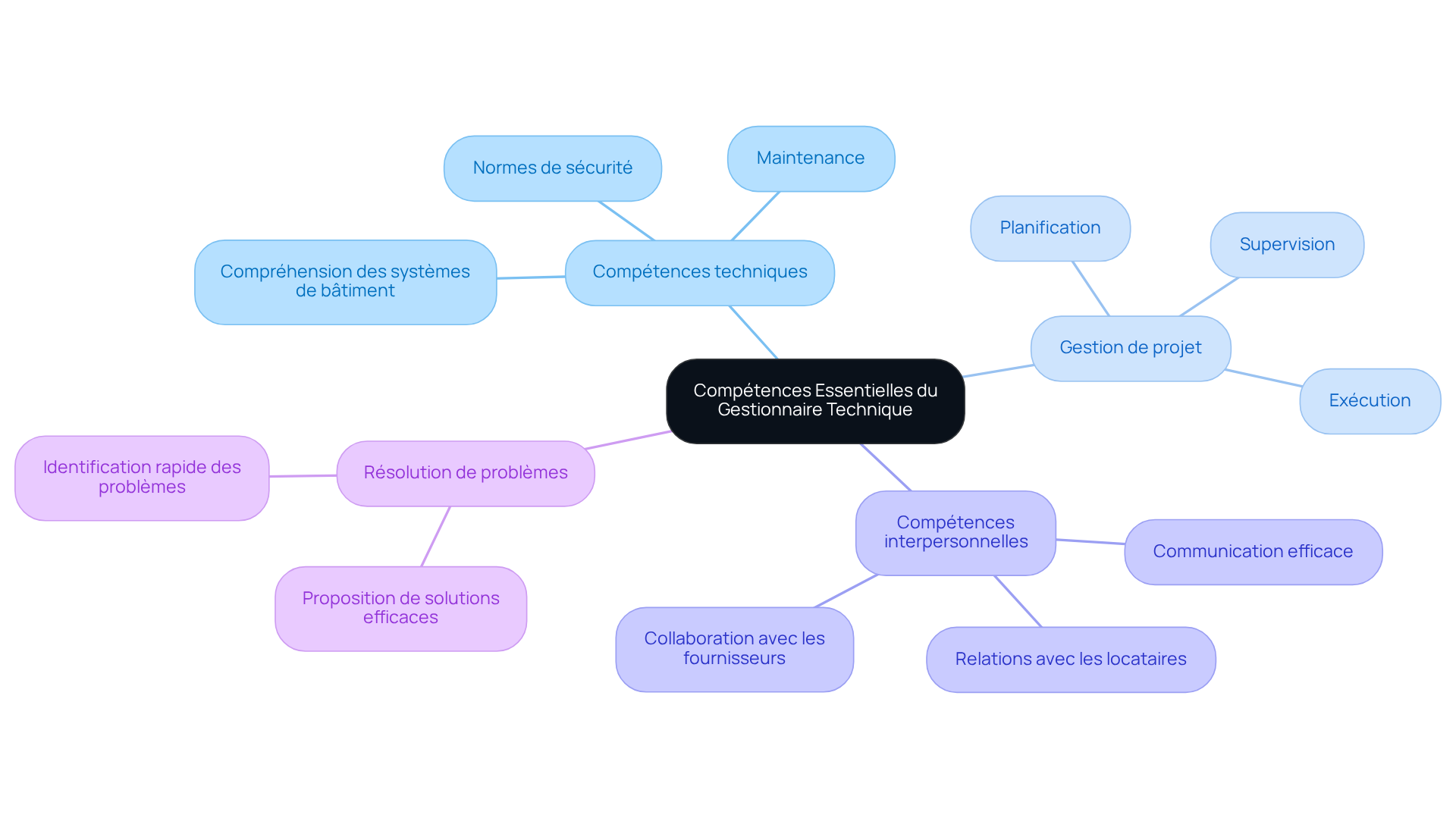 Le nœud central représente l'objectif d'acquérir des compétences en gestion technique. Chaque branche principale montre une compétence clé, et les sous-branches fournissent des détails ou des exemples pour mieux comprendre chaque domaine.