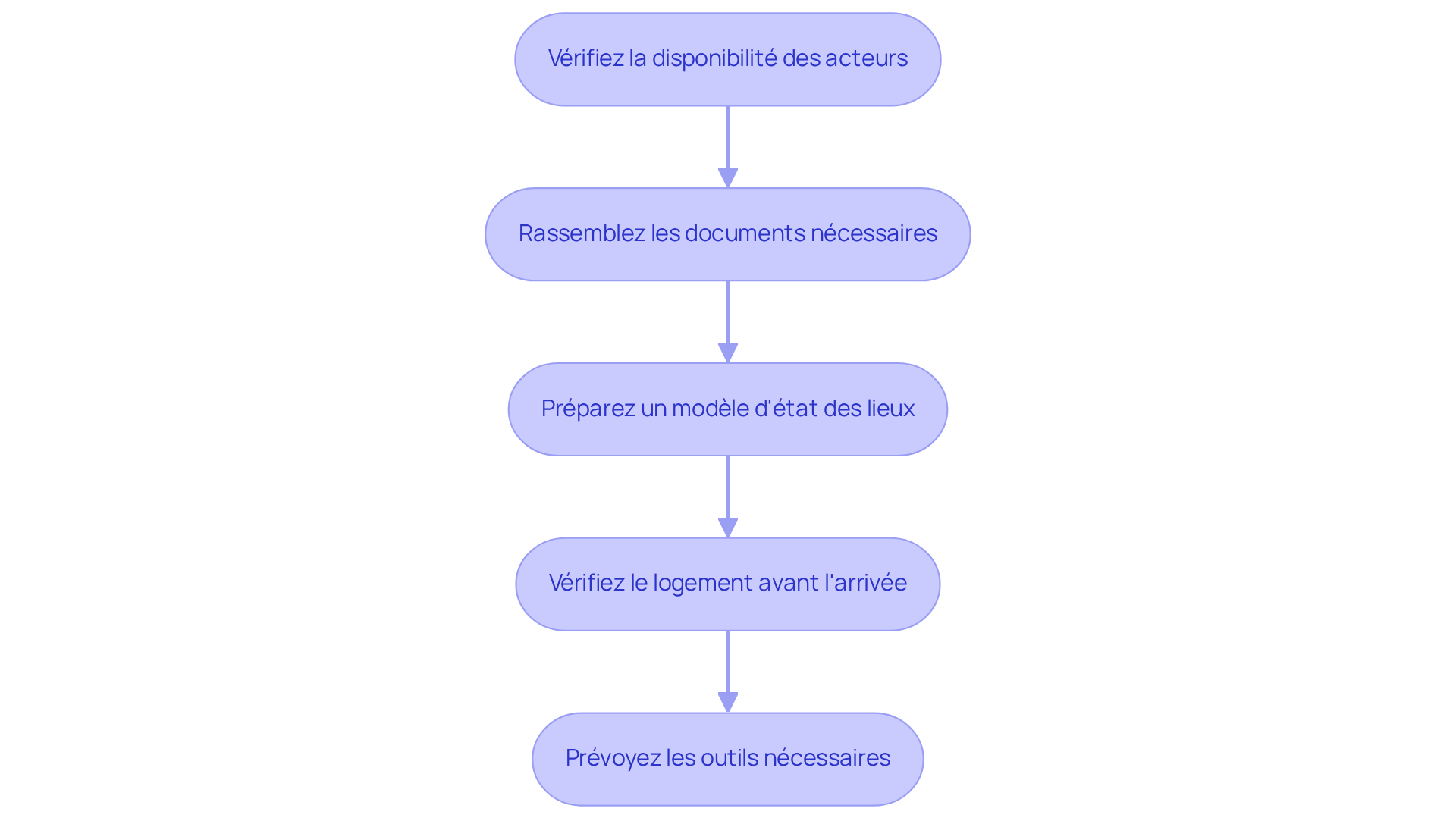 Chaque étape montre ce qu'il faut faire pour préparer l'état des lieux. Suivez les flèches pour voir l'ordre dans lequel chaque tâche doit être effectuée.