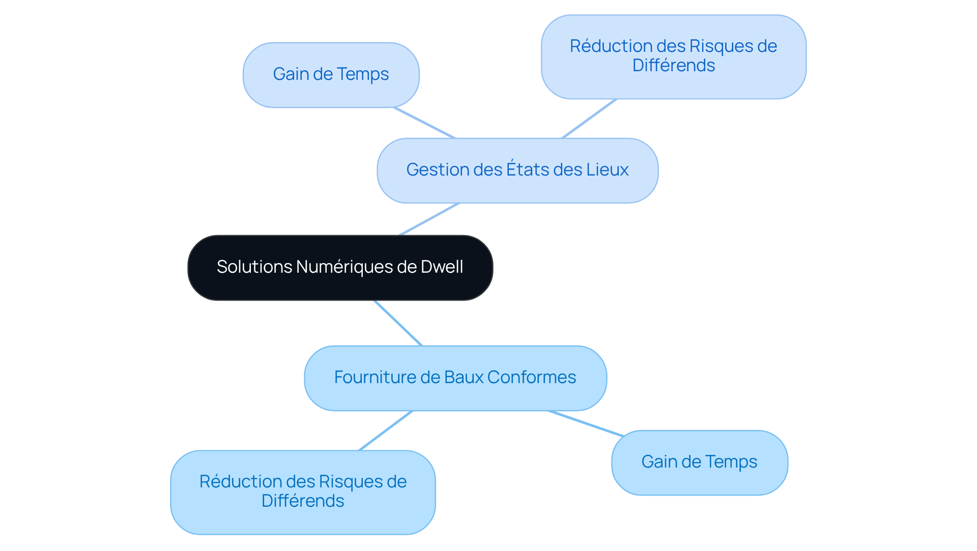 Le nœud central représente Dwell et ses solutions, tandis que les branches montrent les principales obligations légales à respecter. Suivez les ramifications pour voir comment chaque solution contribue à la conformité.