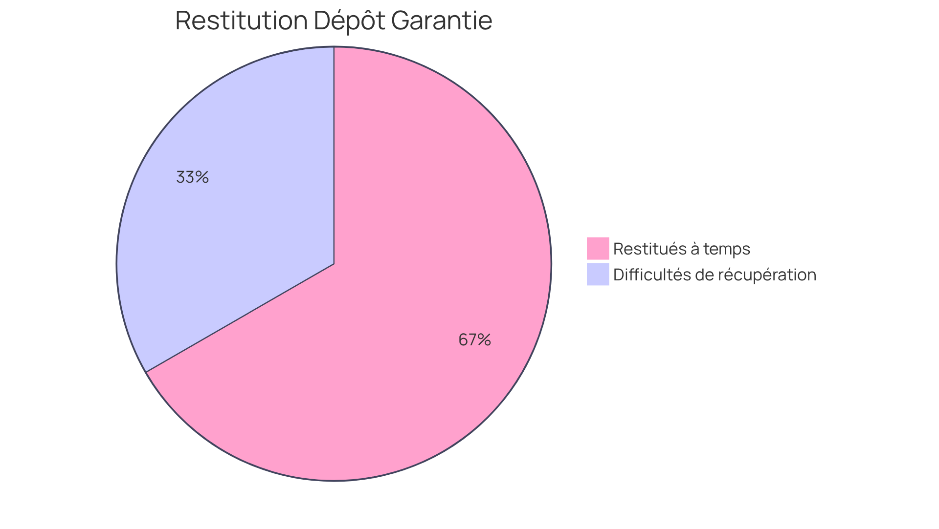 Le segment vert montre la part des dépôts restitués dans les délais, tandis que le segment rouge représente ceux qui rencontrent des difficultés. Plus le segment est grand, plus la proportion est élevée.