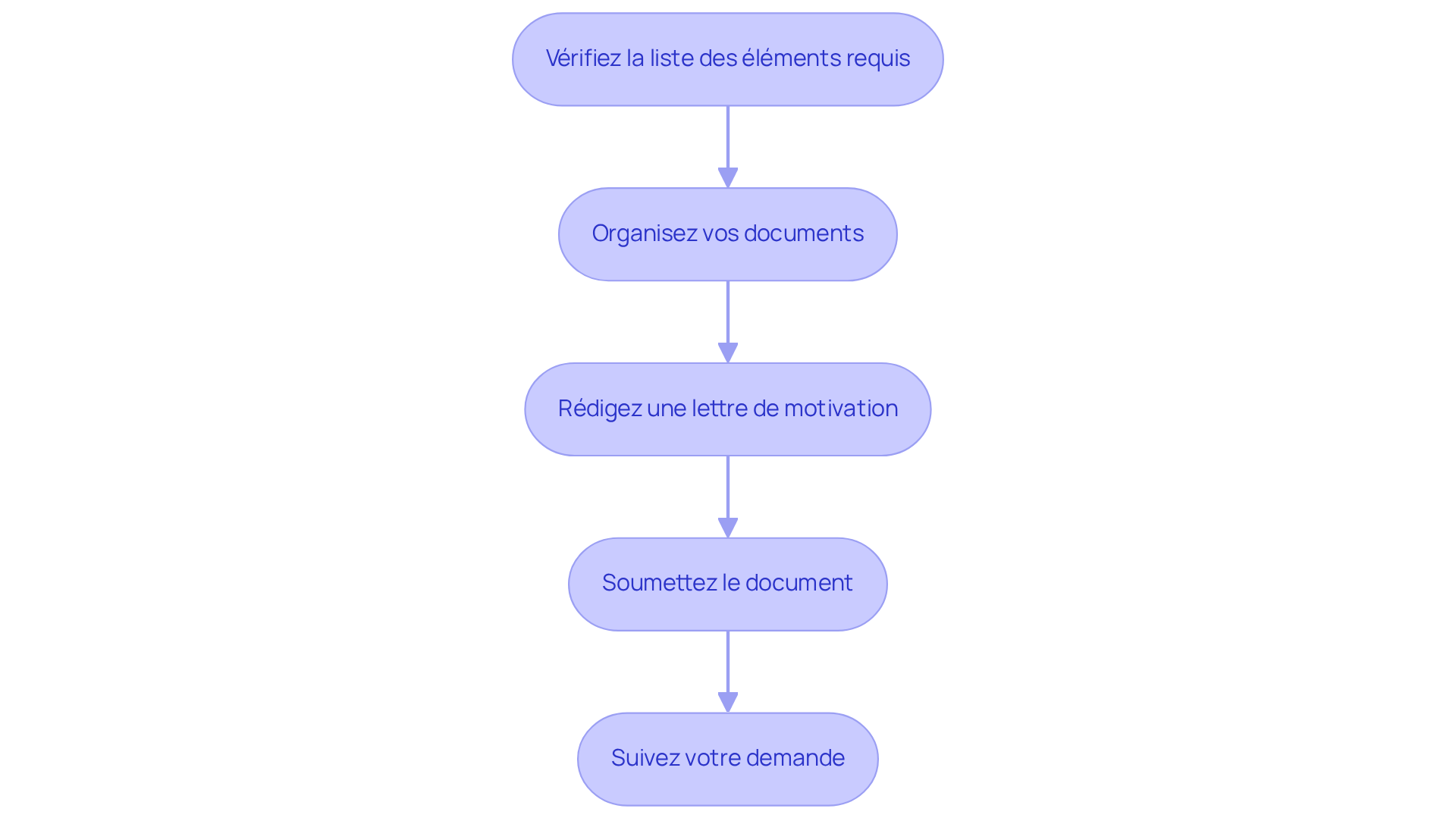 Chaque étape représente une action à réaliser dans le processus de constitution d'un dossier de location. Suivez les flèches pour voir comment passer d'une étape à l'autre et maximiser vos chances d'être sélectionné.