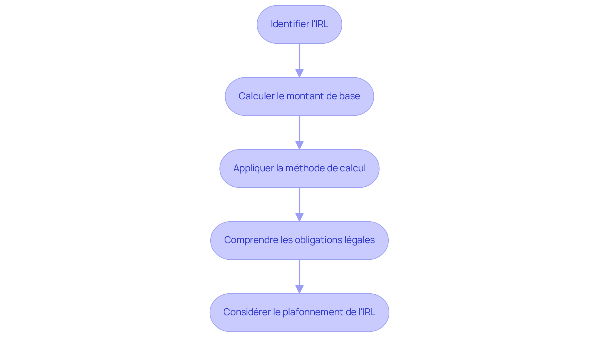 Chaque étape indique ce que vous devez faire pour calculer le loyer annuel. Suivez les flèches pour voir comment passer d'une étape à l'autre.