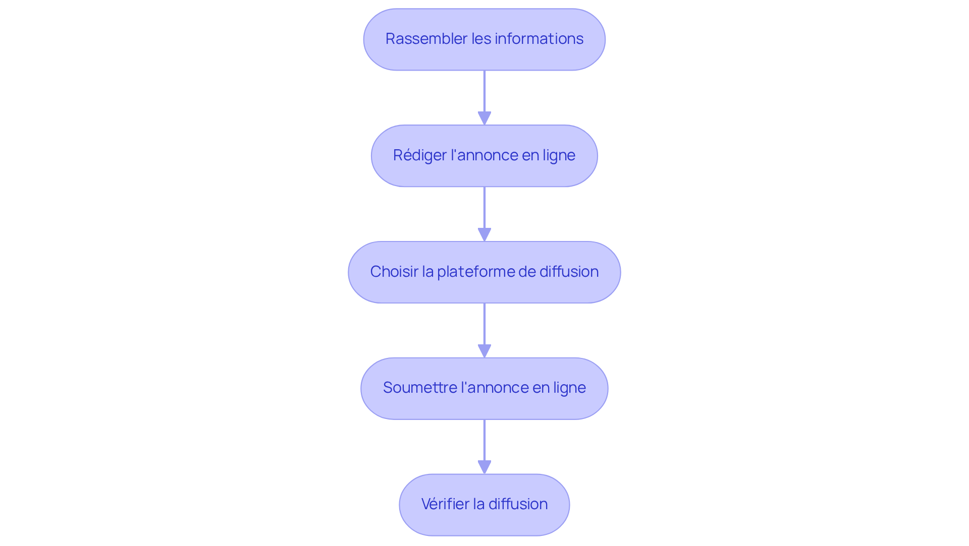 Chaque étape représente une partie du processus — suivez les flèches pour voir comment avancer dans la rédaction et la soumission de votre annonce légale.