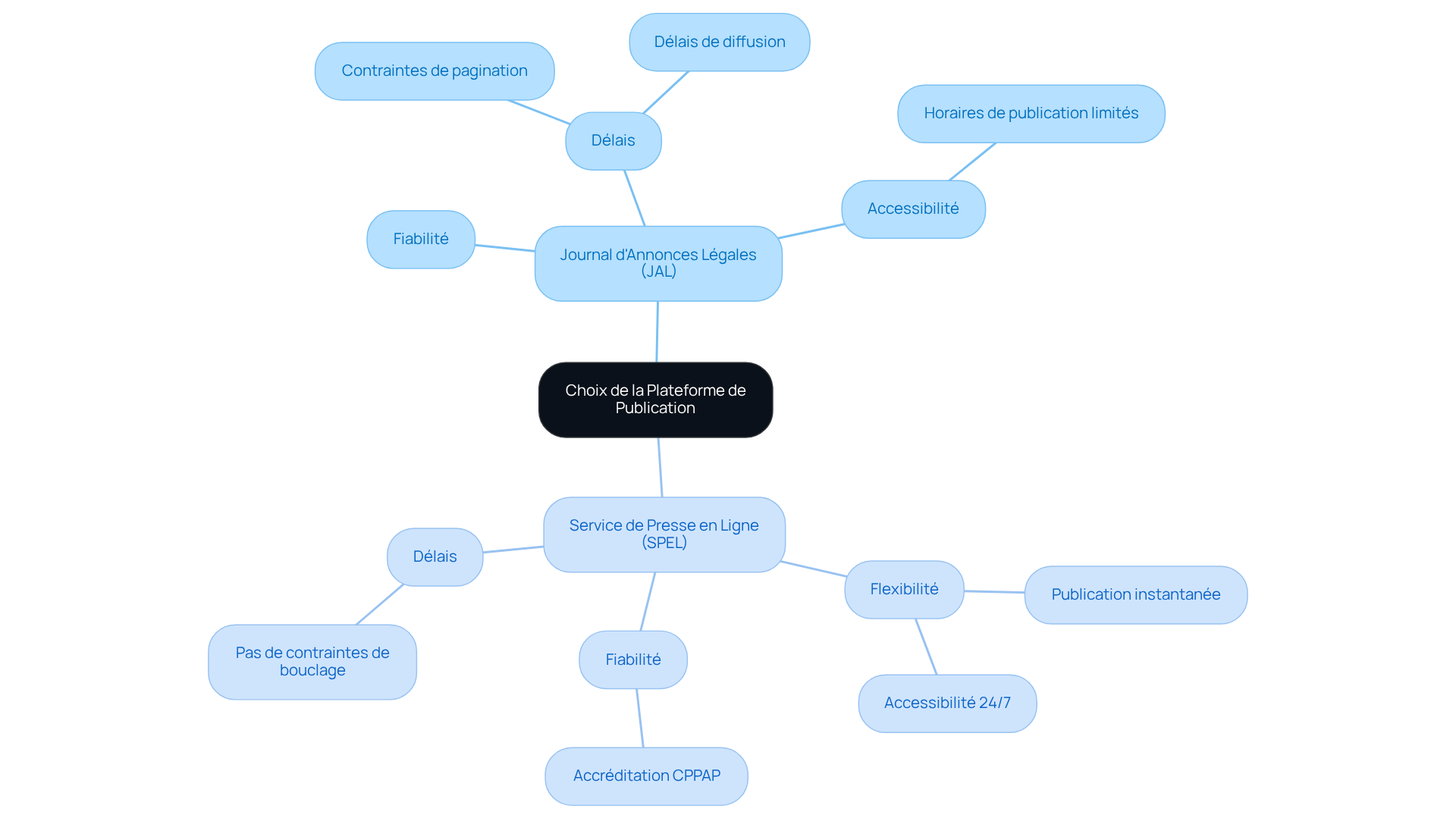 Le nœud central représente le choix à faire, tandis que les branches montrent les deux options. Les sous-branches détaillent les caractéristiques de chaque option, vous aidant à visualiser rapidement les différences et à faire un choix éclairé.