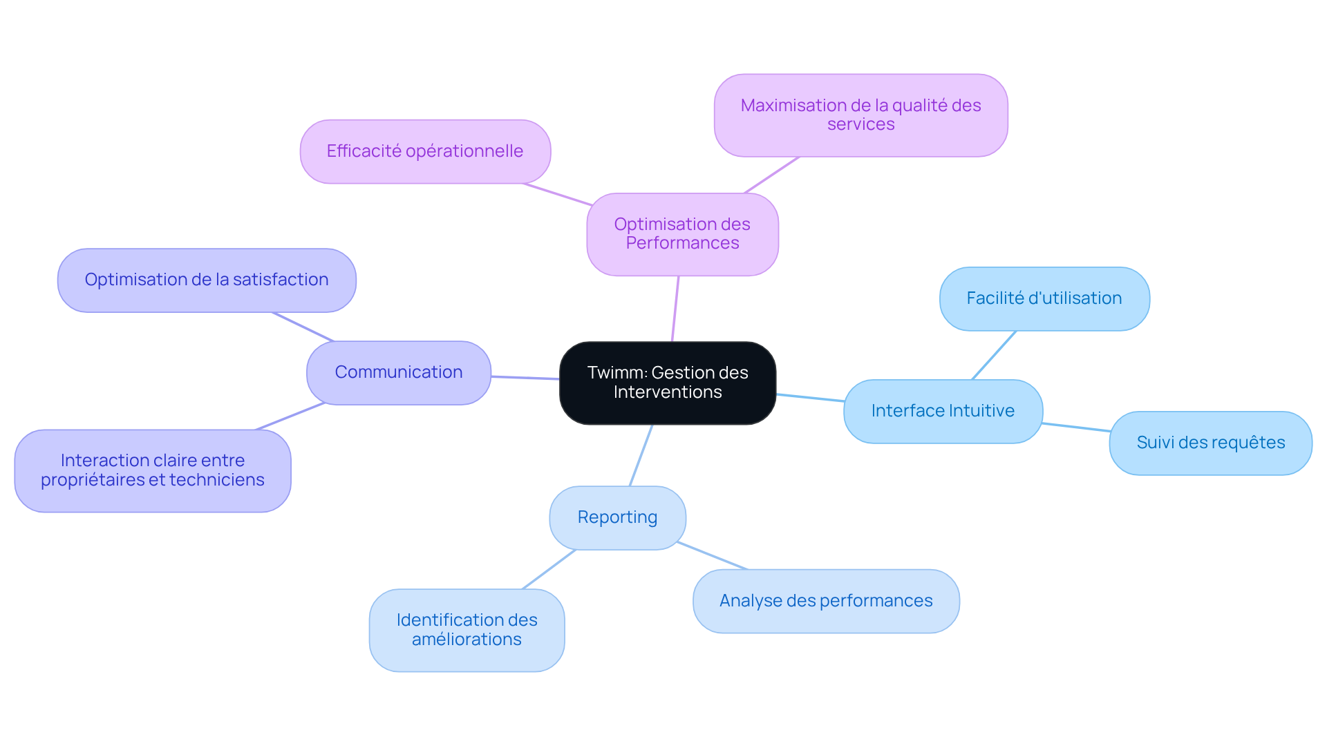 Tout commence avec Twimm au centre, puis explorez les différentes fonctionnalités qui aident à améliorer la gestion des interventions. Chaque branche montre comment ces fonctionnalités sont liées à l'objectif global d'optimisation.