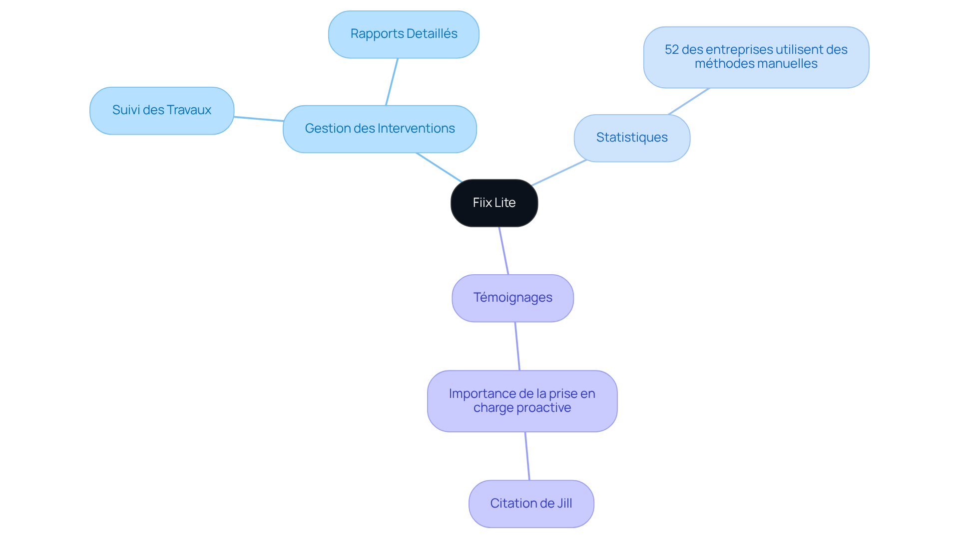 Le centre représente Fiix Lite, et chaque branche montre un aspect différent de la solution : ses avantages, des statistiques importantes et des retours d'utilisateurs, facilitant la compréhension de ses bénéfices.
