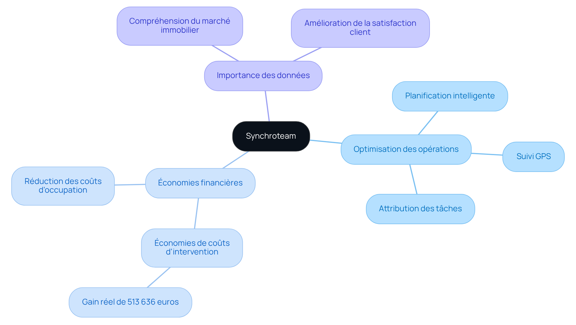 Le nœud central représente le logiciel, et chaque branche montre un aspect clé de ses fonctionnalités et bénéfices. Suivez les branches pour explorer comment Synchroteam impacte positivement les opérations de terrain.