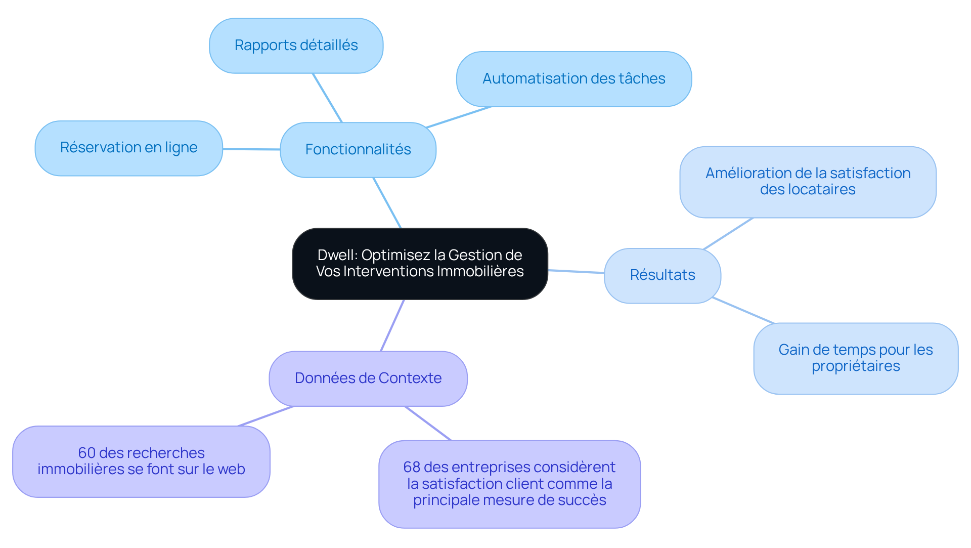 Chaque branche principale représente un aspect clé de Dwell et ses impacts sur la gestion immobilière. Suivez les sous-branches pour explorer les détails spécifiques concernant les fonctionnalités, les résultats et les statistiques de satisfaction client.