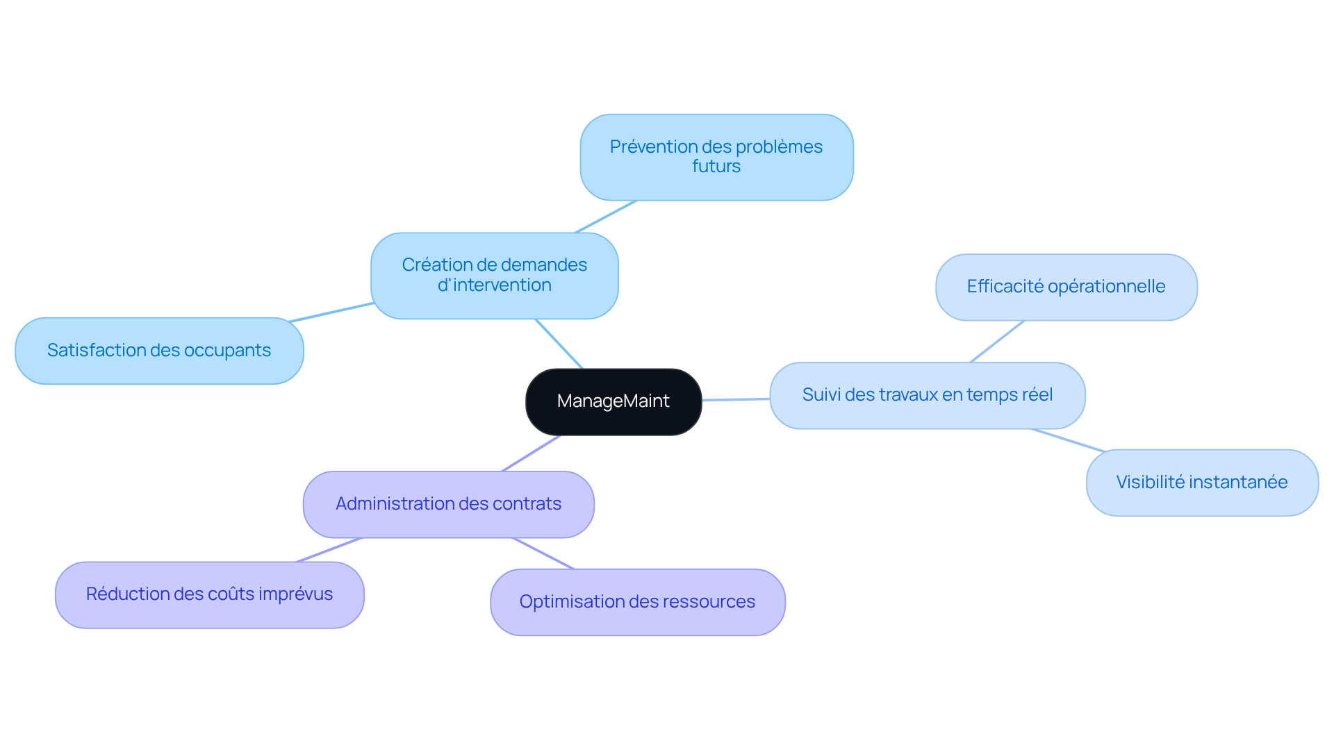Le nœud central représente le logiciel ManageMaint. Les branches montrent les fonctionnalités clés, et les sous-branches détaillent comment ces fonctionnalités améliorent la gestion des propriétés et la satisfaction des locataires.