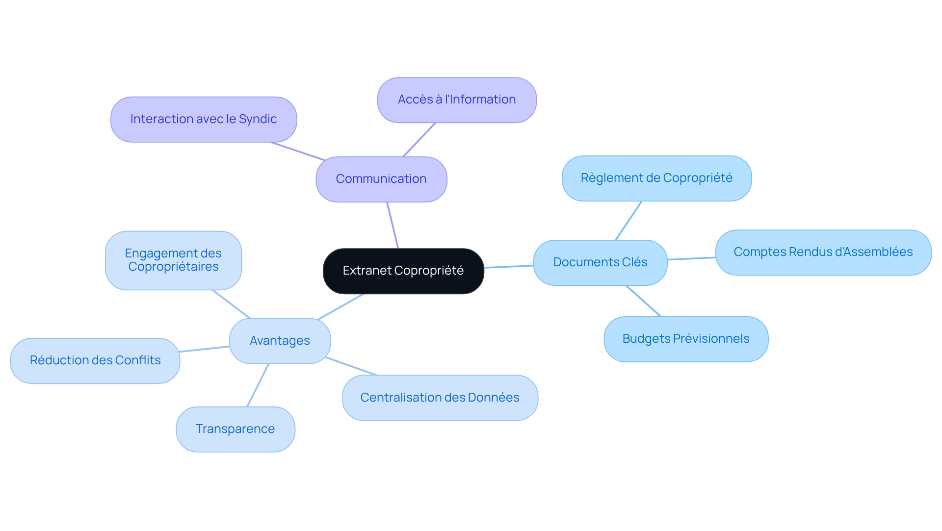 Le nœud central représente l'extranet. Suivez les branches pour explorer les documents et les avantages associés, et voyez comment tout cela s'articule autour de la gestion de la copropriété.