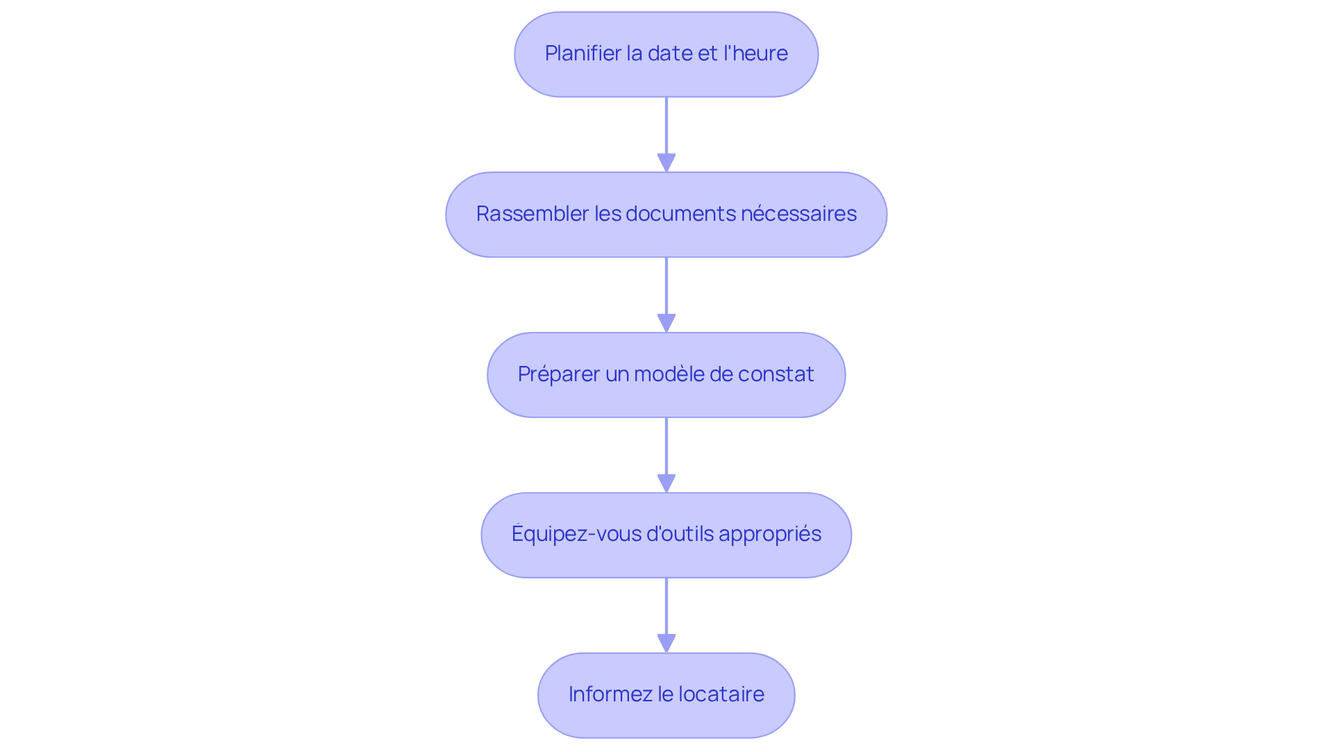 Chaque étape représente une action à réaliser pour préparer l'état des lieux de sortie. Suivez les flèches pour naviguer facilement à travers le processus étape par étape. Chaque étape représente une action à réaliser pour préparer l'état des lieux de sortie. Suivez les flèches pour naviguer facilement à travers le processus étape par étape.