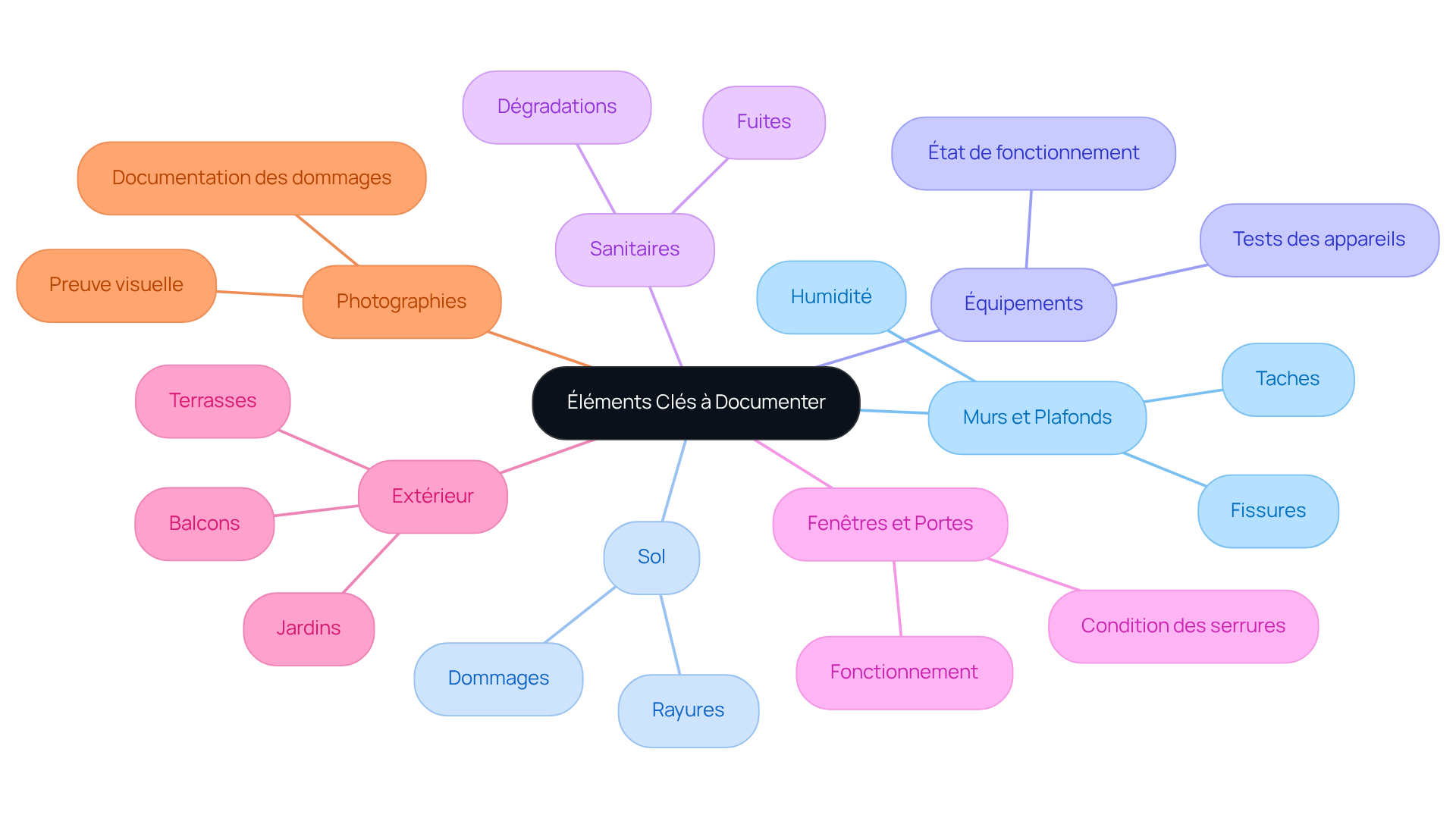 Chaque branche représente un élément à vérifier lors de l'état des lieux. Explorez chaque branche pour voir les détails et les points spécifiques à examiner. Chaque branche représente un élément à vérifier lors de l'état des lieux. Explorez chaque branche pour voir les détails et les points spécifiques à examiner.