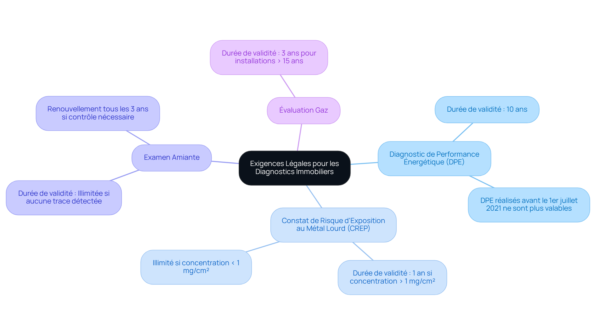 Le nœud central représente le cadre légal, et chaque branche montre un diagnostic spécifique avec sa durée de validité. Suivez les branches pour comprendre les exigences et les conséquences de leur non-conformité.