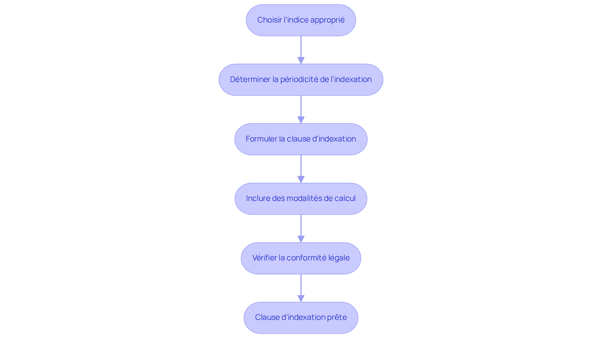 Chaque case représente une étape clé dans le processus de rédaction. Suivez les flèches pour voir comment chaque étape mène à la suivante.