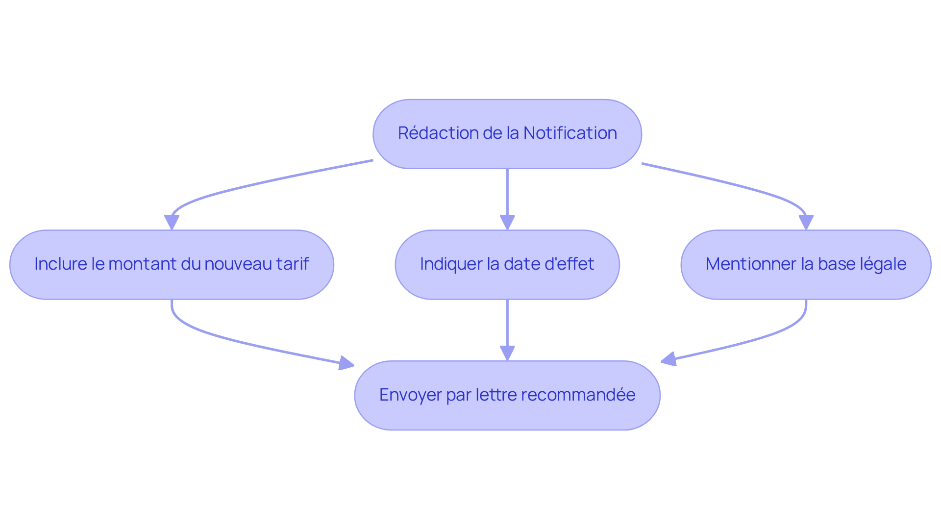 Chaque étape représente une partie du processus pour notifier une augmentation de loyer. Suivez les flèches pour voir l'ordre des actions à effectuer.