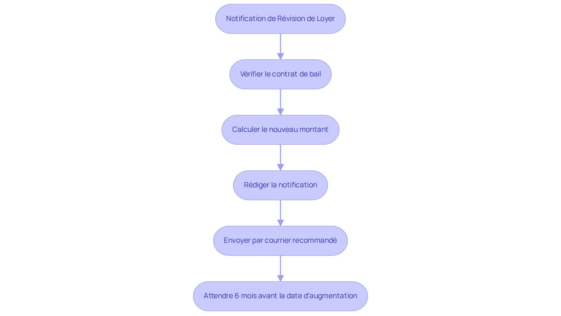Chaque étape représente une action à entreprendre pour notifier le locataire de la révision du loyer. Suivez les flèches pour voir comment chaque étape mène à la suivante.