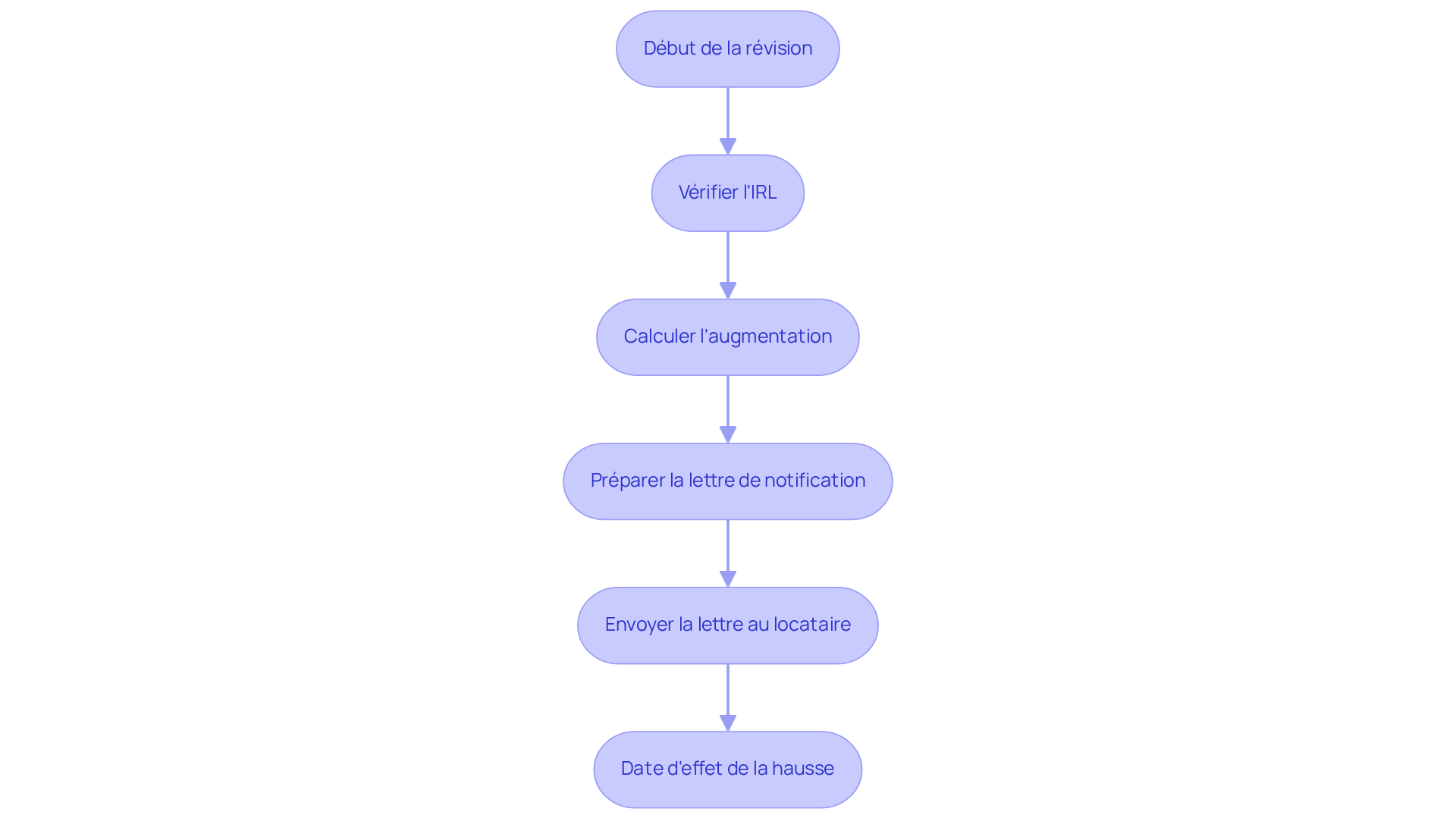 Chaque étape représente une action que le propriétaire doit effectuer pour réviser le loyer. Suivez les flèches pour comprendre comment chaque étape mène à la suivante.