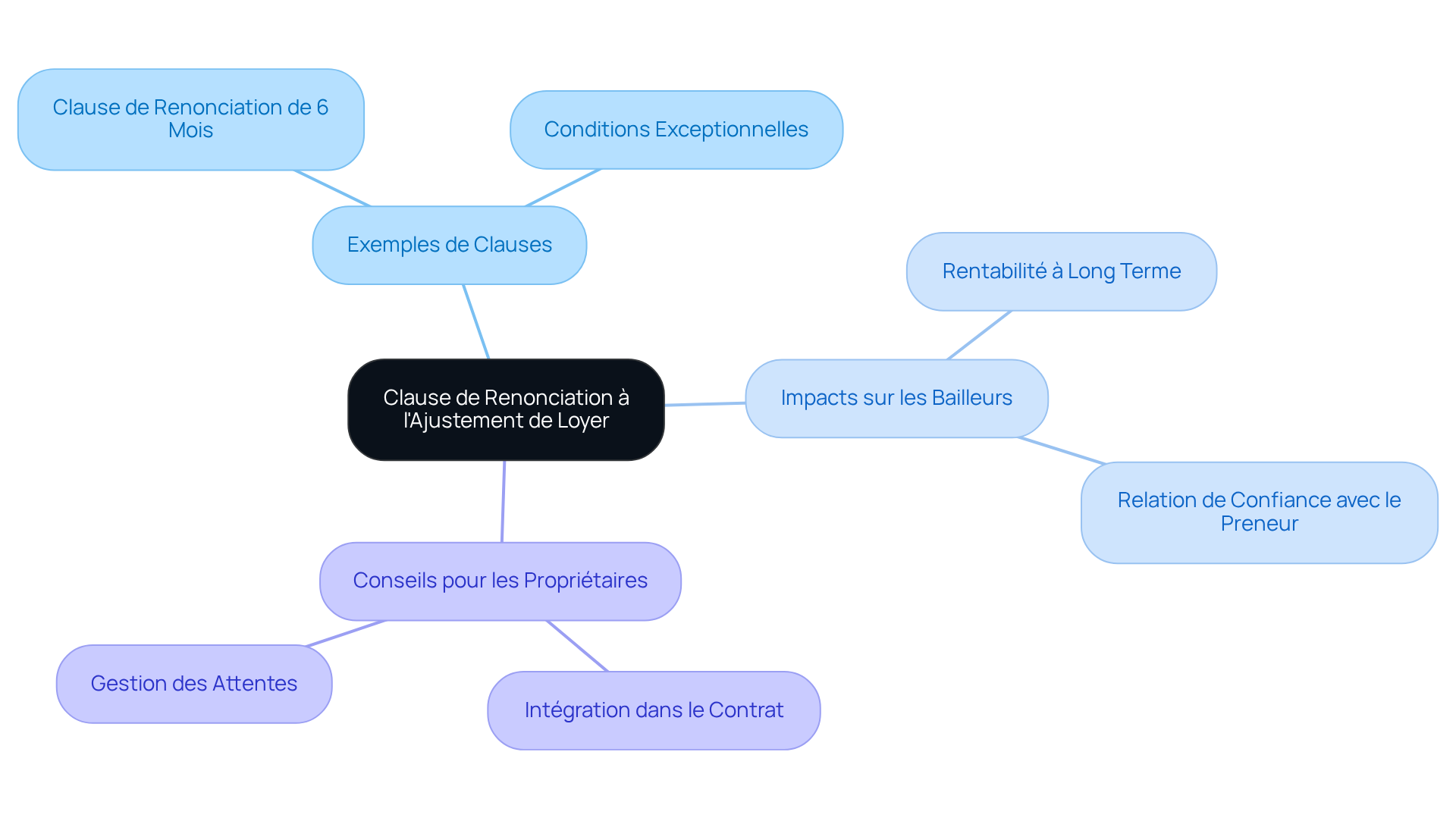 Le nœud central représente la clause principale, tandis que les branches montrent les différents aspects et implications de cette clause. Les sous-branches fournissent des détails supplémentaires, vous aidant à mieux comprendre la structure et les enjeux.