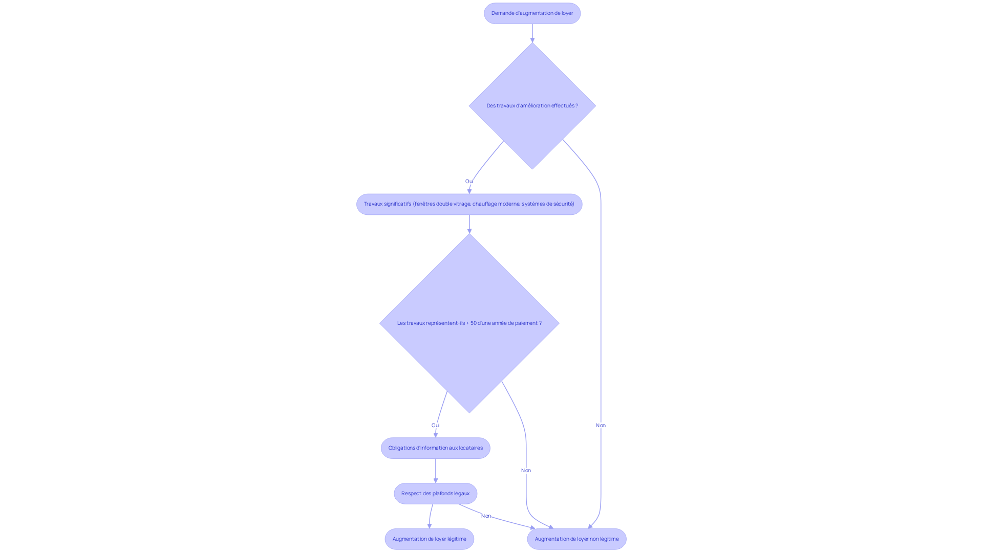 Ce flowchart montre les étapes nécessaires pour justifier une augmentation de loyer. Suivez les flèches pour voir si les conditions sont remplies et quelles actions doivent être entreprises.