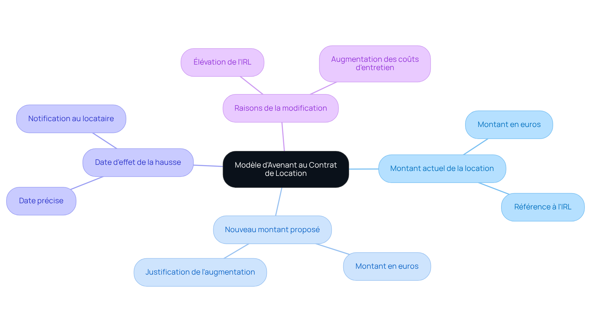 Le nœud central représente le modèle d'avenant, tandis que les branches détaillent les éléments essentiels à inclure pour garantir la conformité et la clarté. Chaque couleur représente une catégorie d'information.