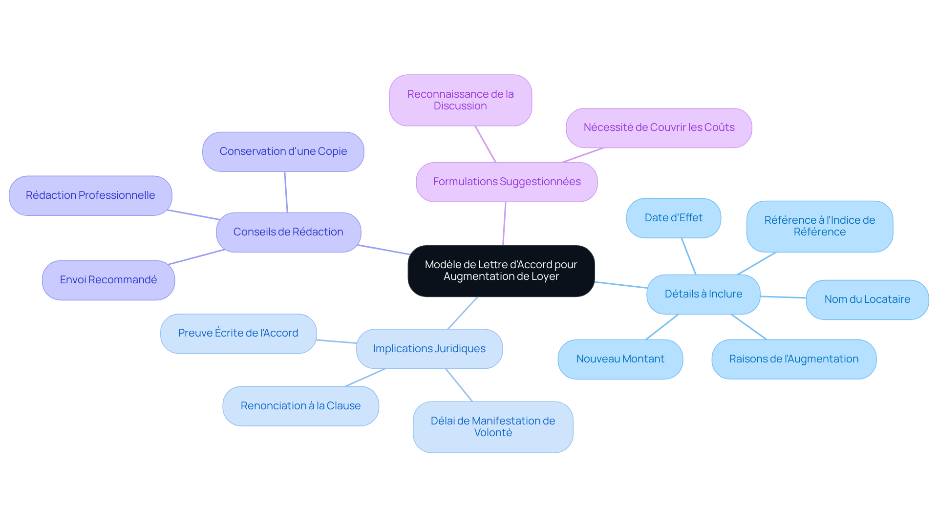 Commencez au centre avec le sujet principal, puis suivez les branches pour explorer chaque aspect important de la lettre. Chaque branche représente une catégorie d'informations qui enrichit la compréhension globale du processus.