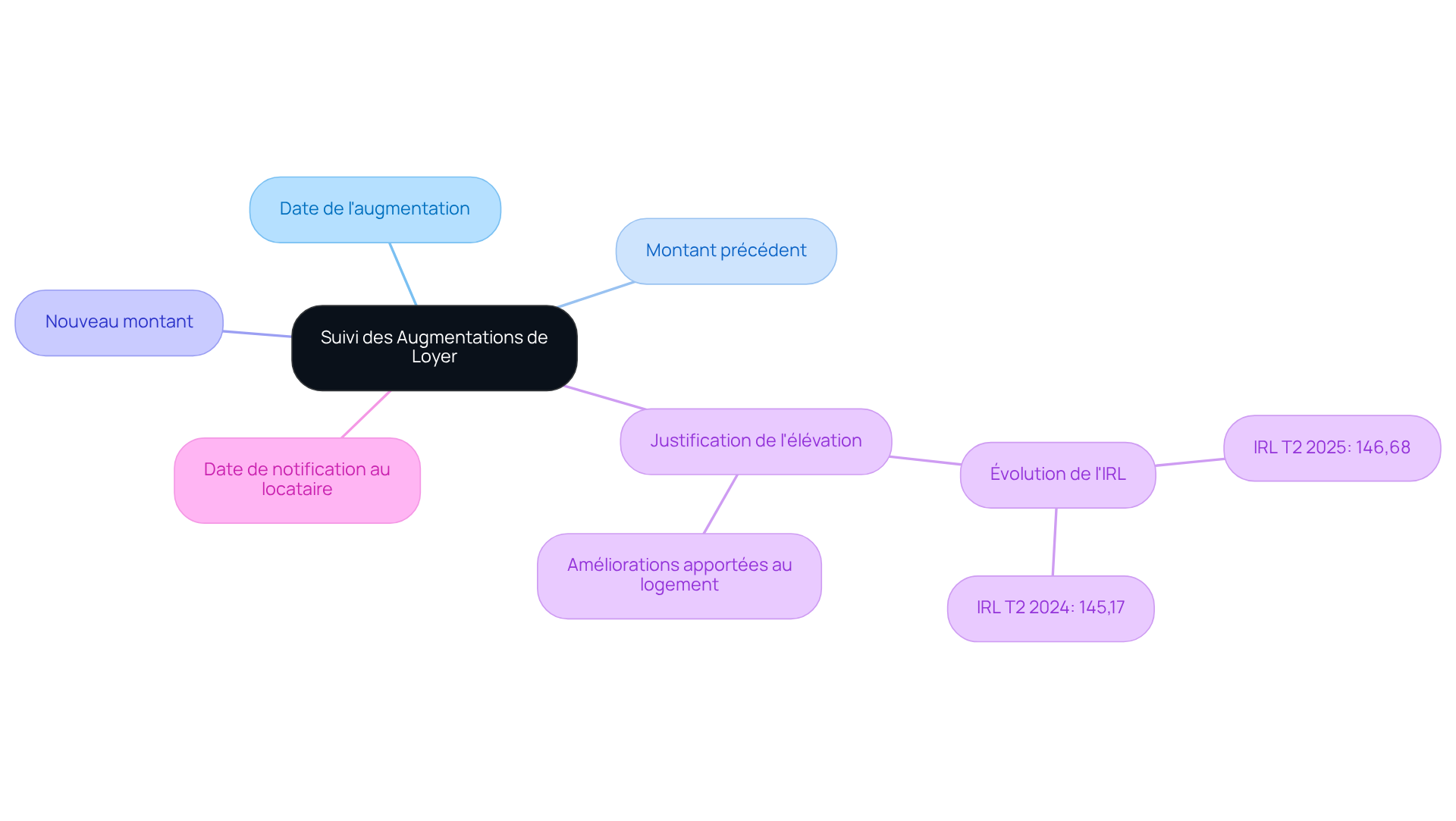 Le nœud central représente le suivi des augmentations de loyer, et chaque branche montre un aspect crucial qui doit être suivi. Suivez les branches pour comprendre comment chaque élément contribue au modèle global.
